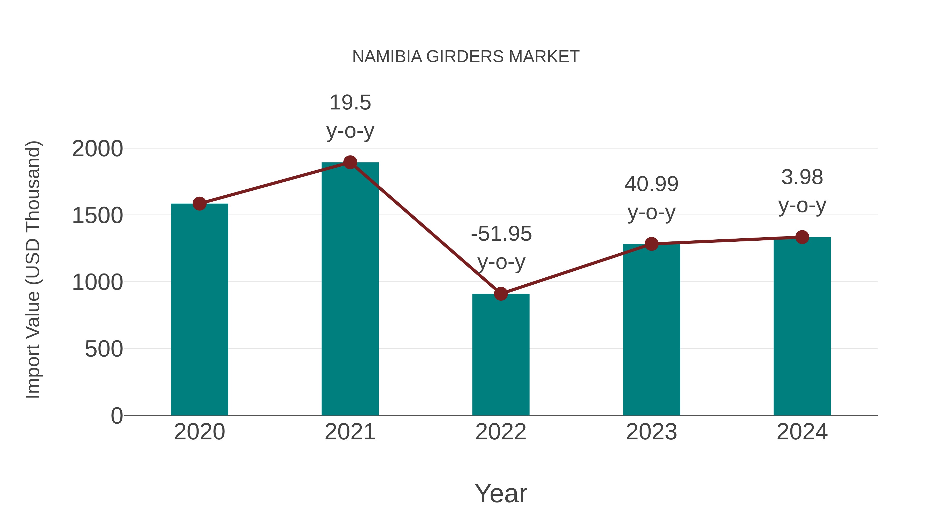  Namibia Girders Market: Import Trend Analysis