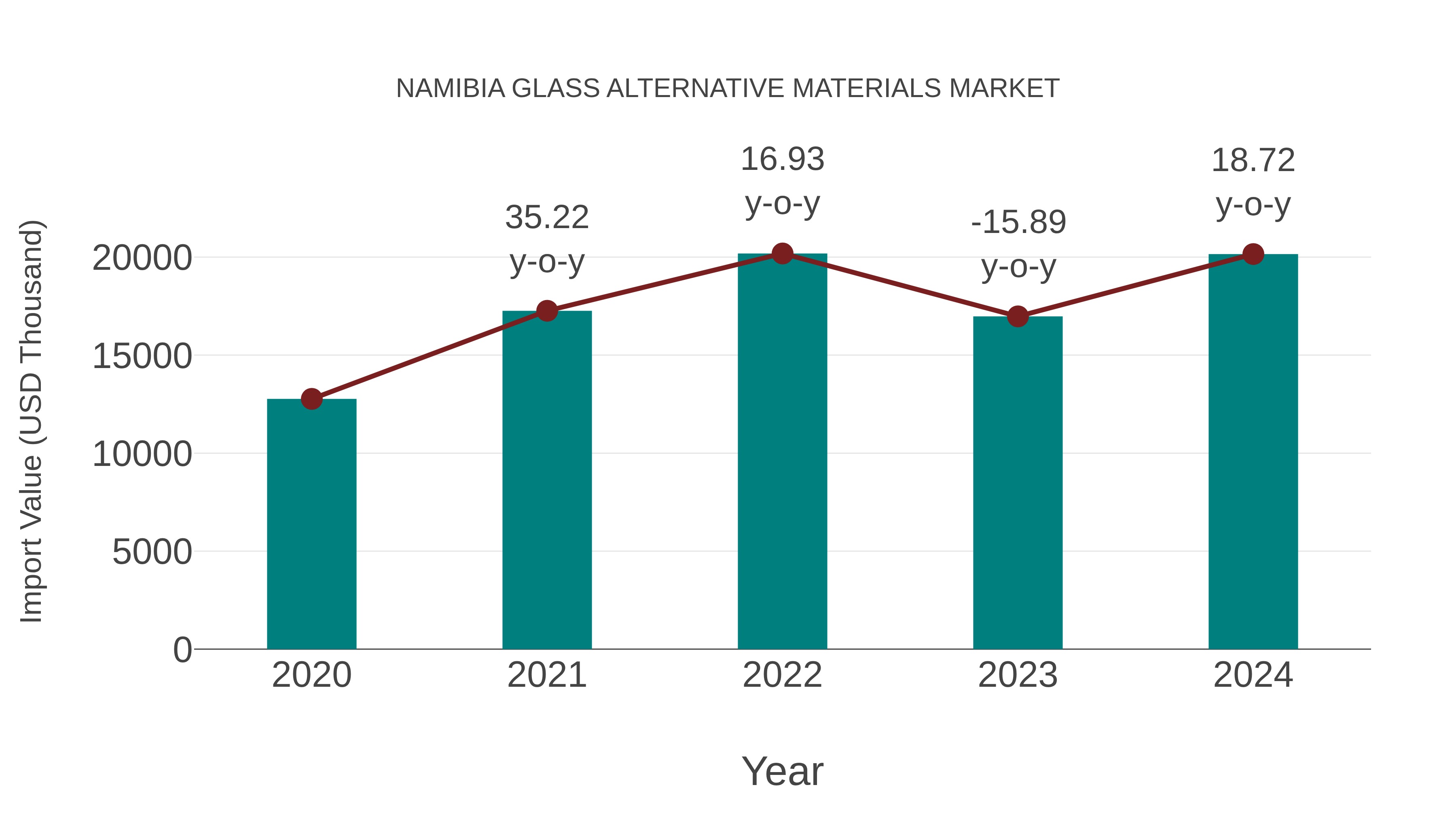  Namibia Glass Alternative Materials Market: Import Trend Analysis