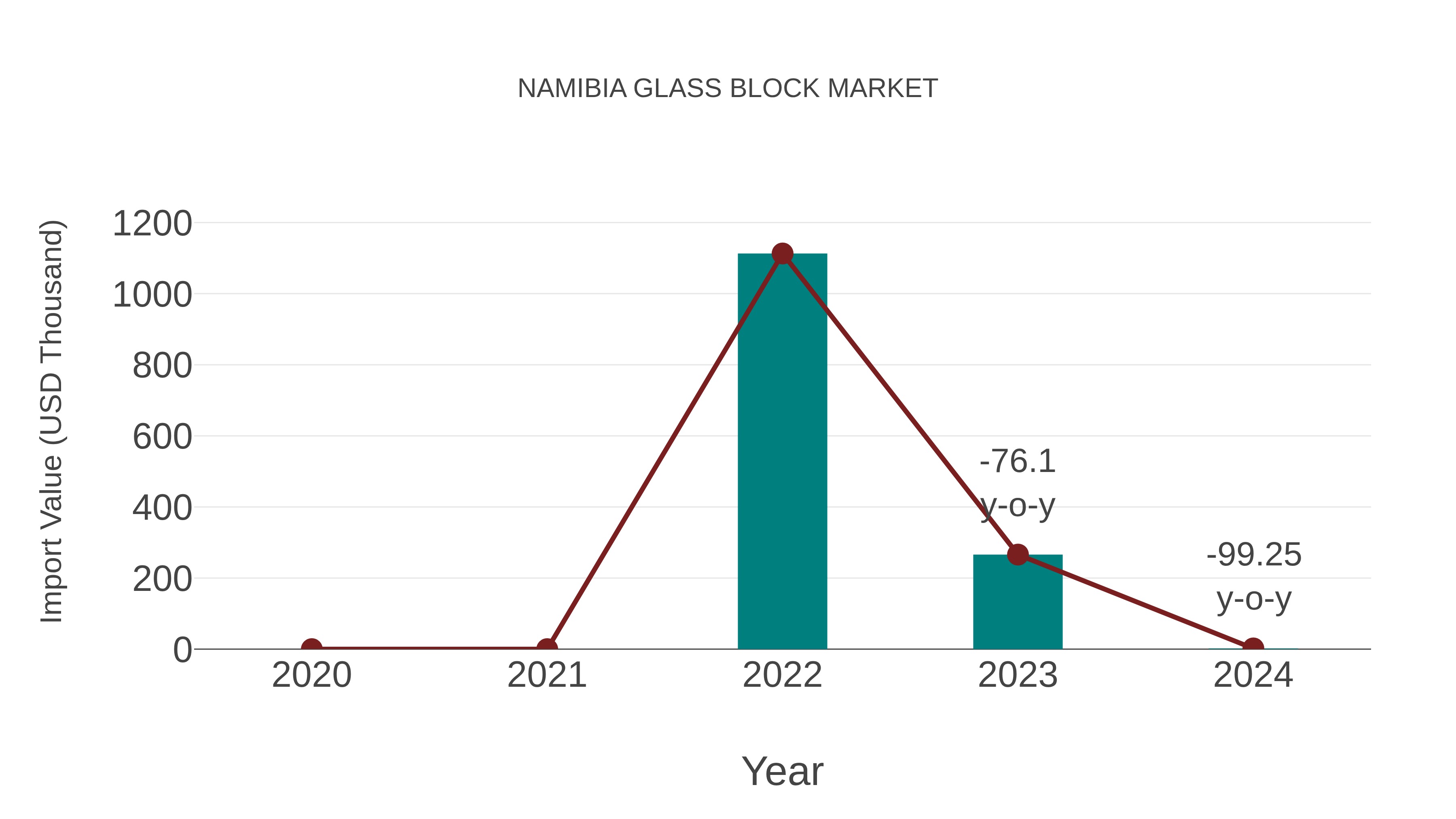  Namibia Glass Block Market: Import Trend Analysis