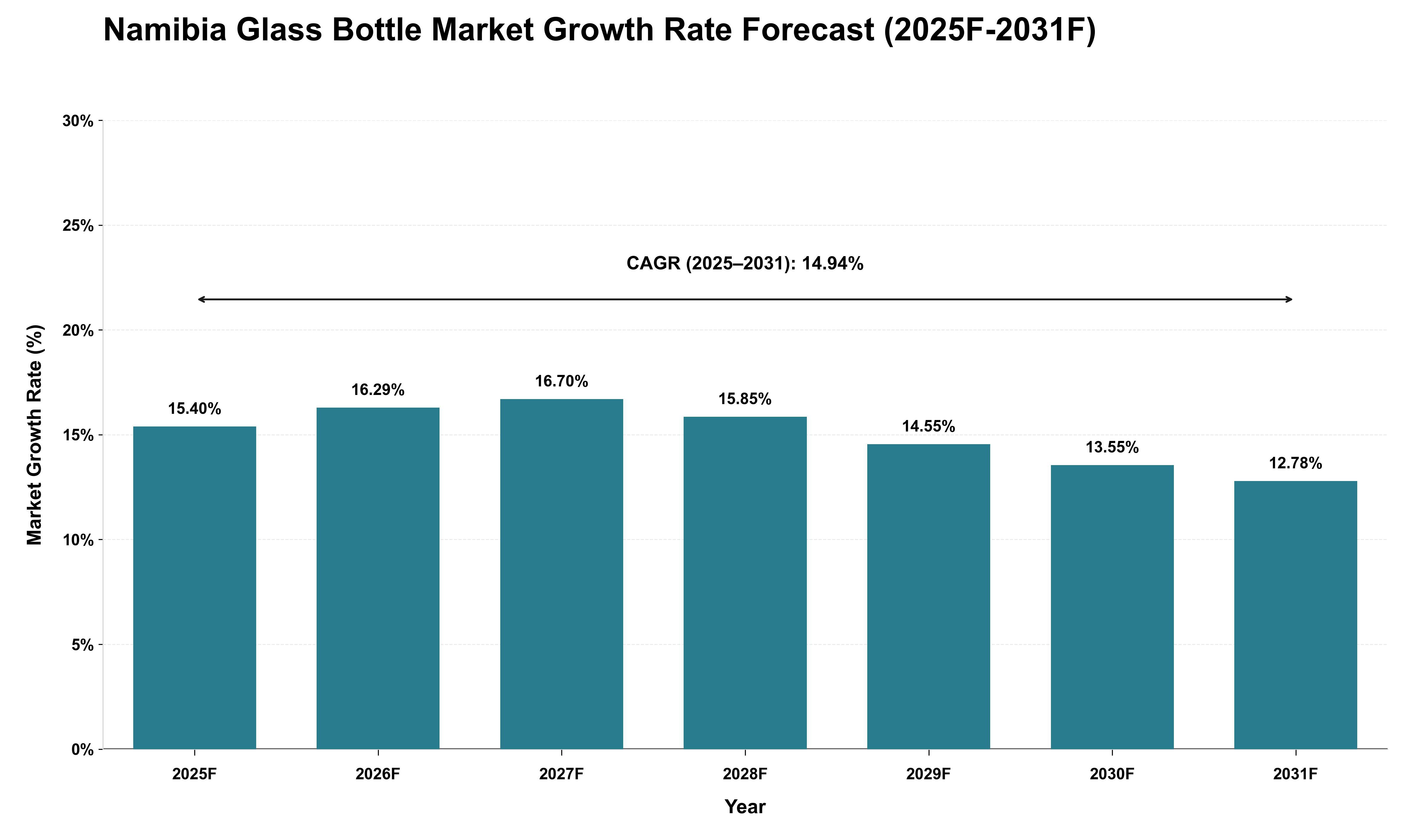 Namibia Glass Bottle Market Growth Rate Analysis (2025 - 2031)