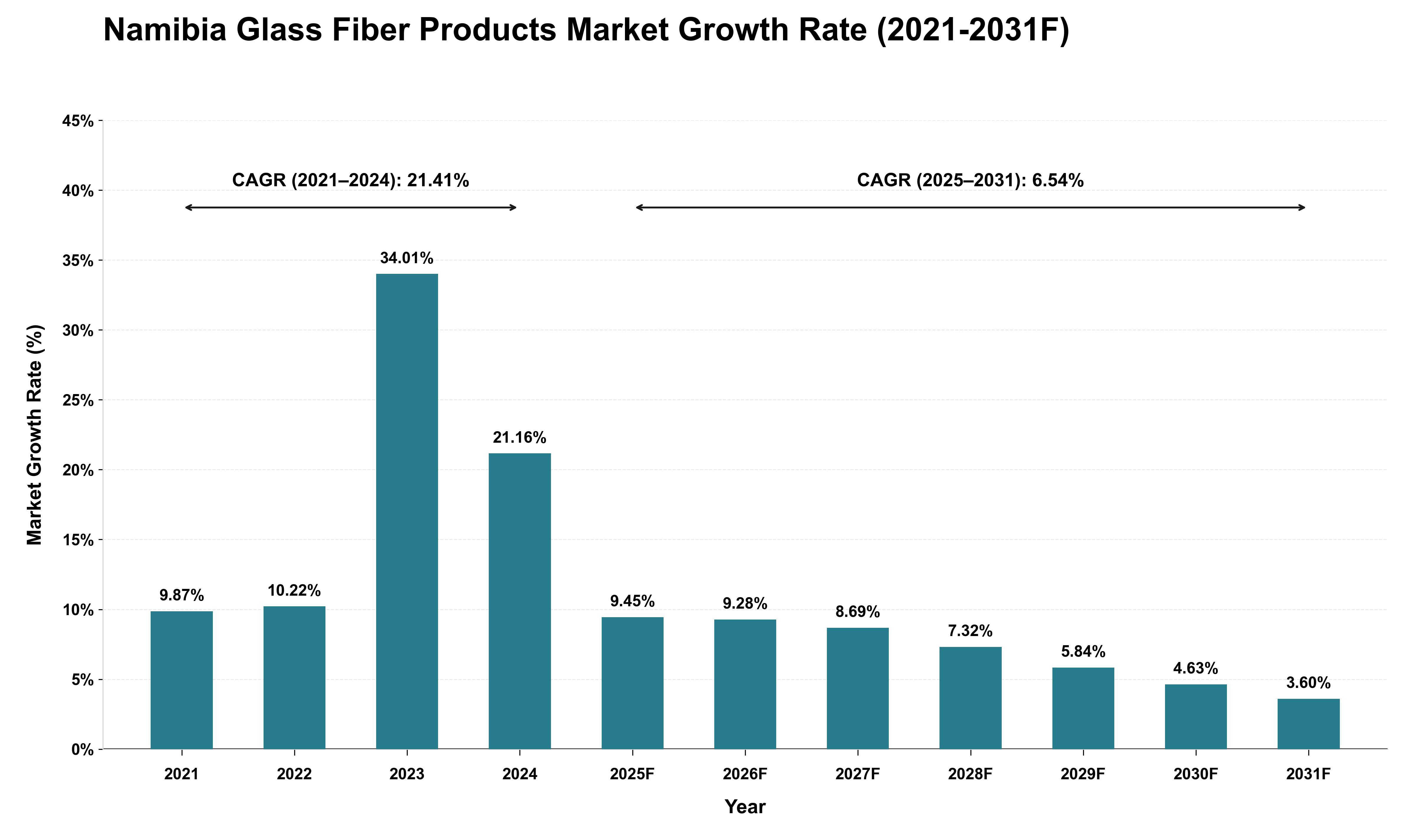 Namibia Glass Fiber Products Market Growth Rate Analysis (2021 - 2031)