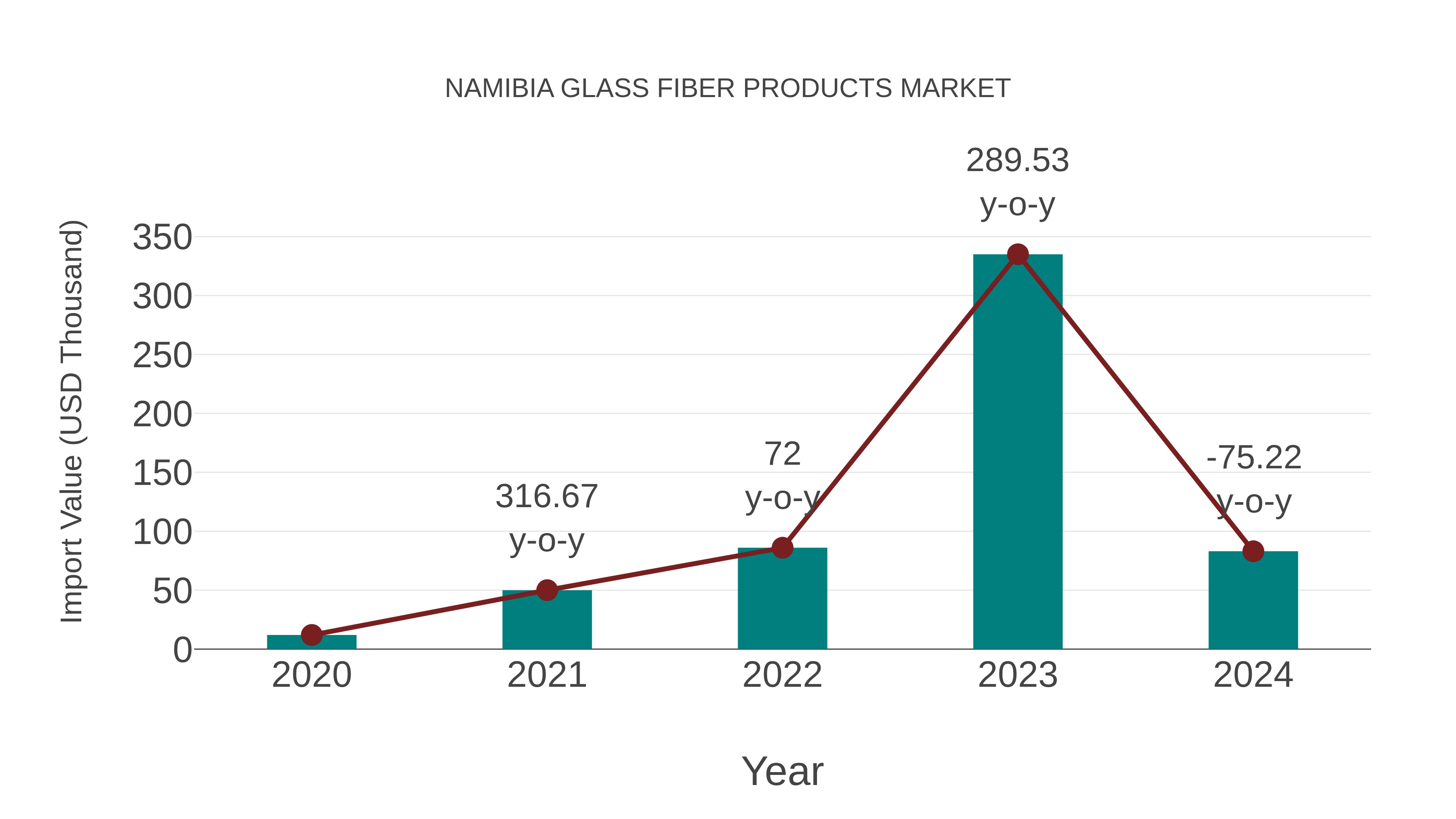 Namibia Glass Fiber Products Market: Import Trend Analysis