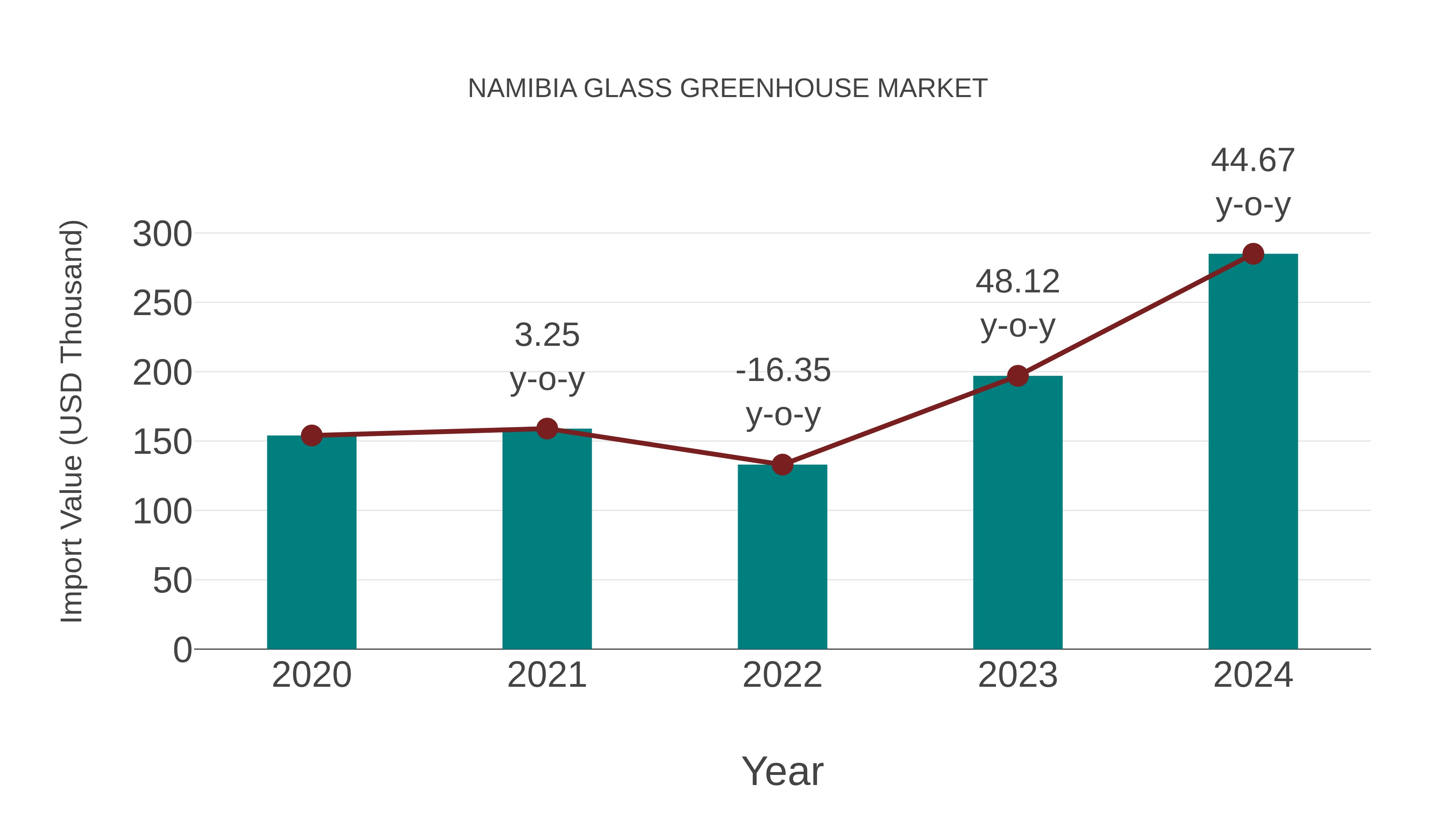 Namibia Glass Greenhouse Market: Import Trend Analysis