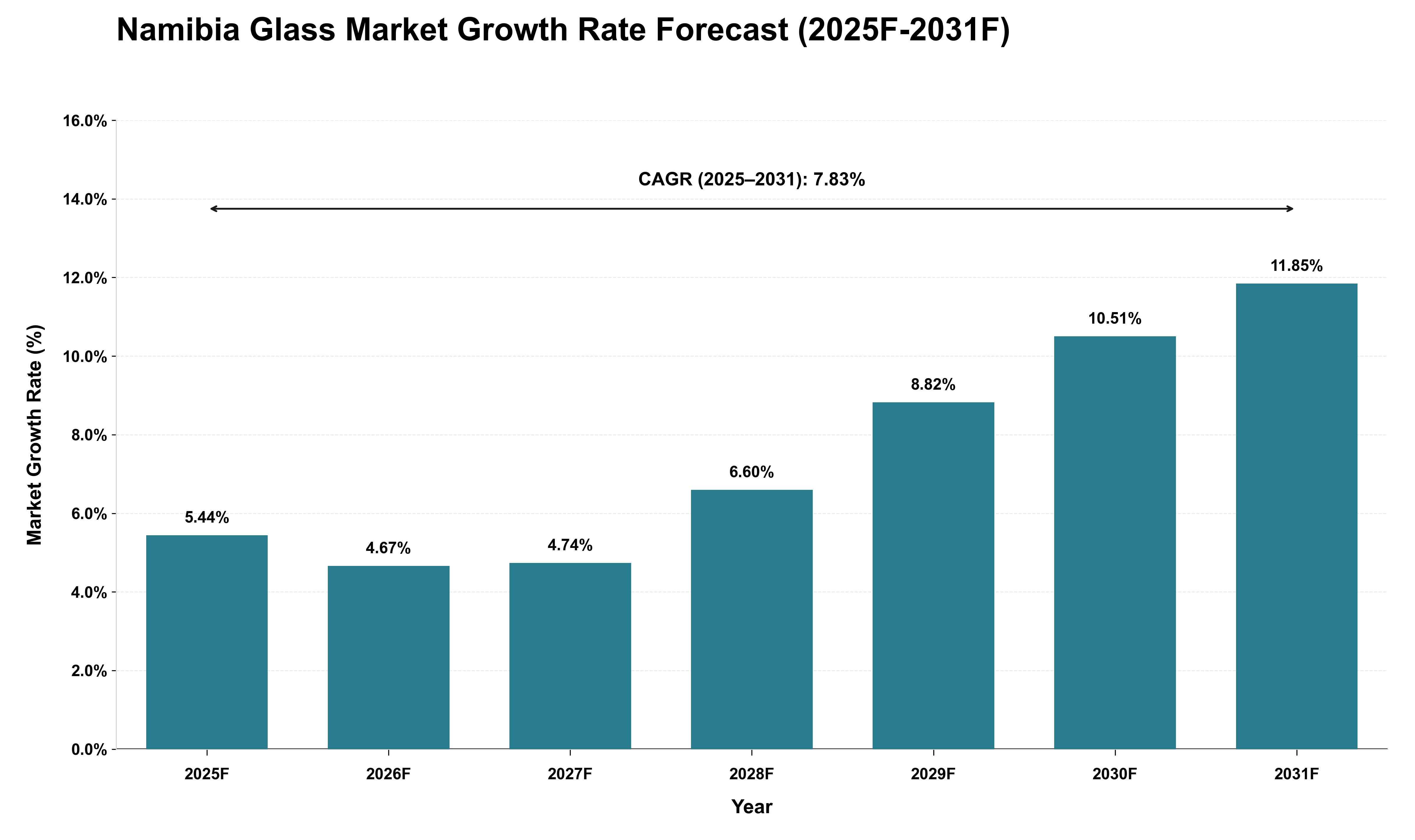 Namibia Glass Market Growth Rate Analysis (2025 - 2031)
