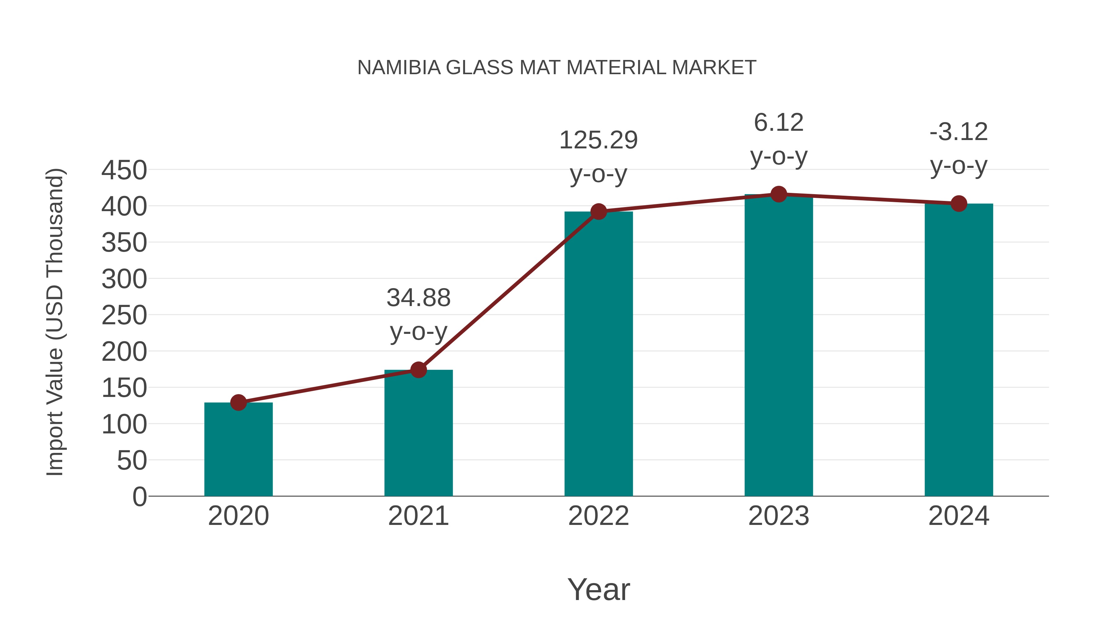  Namibia Glass Mat Material Market: Import Trend Analysis