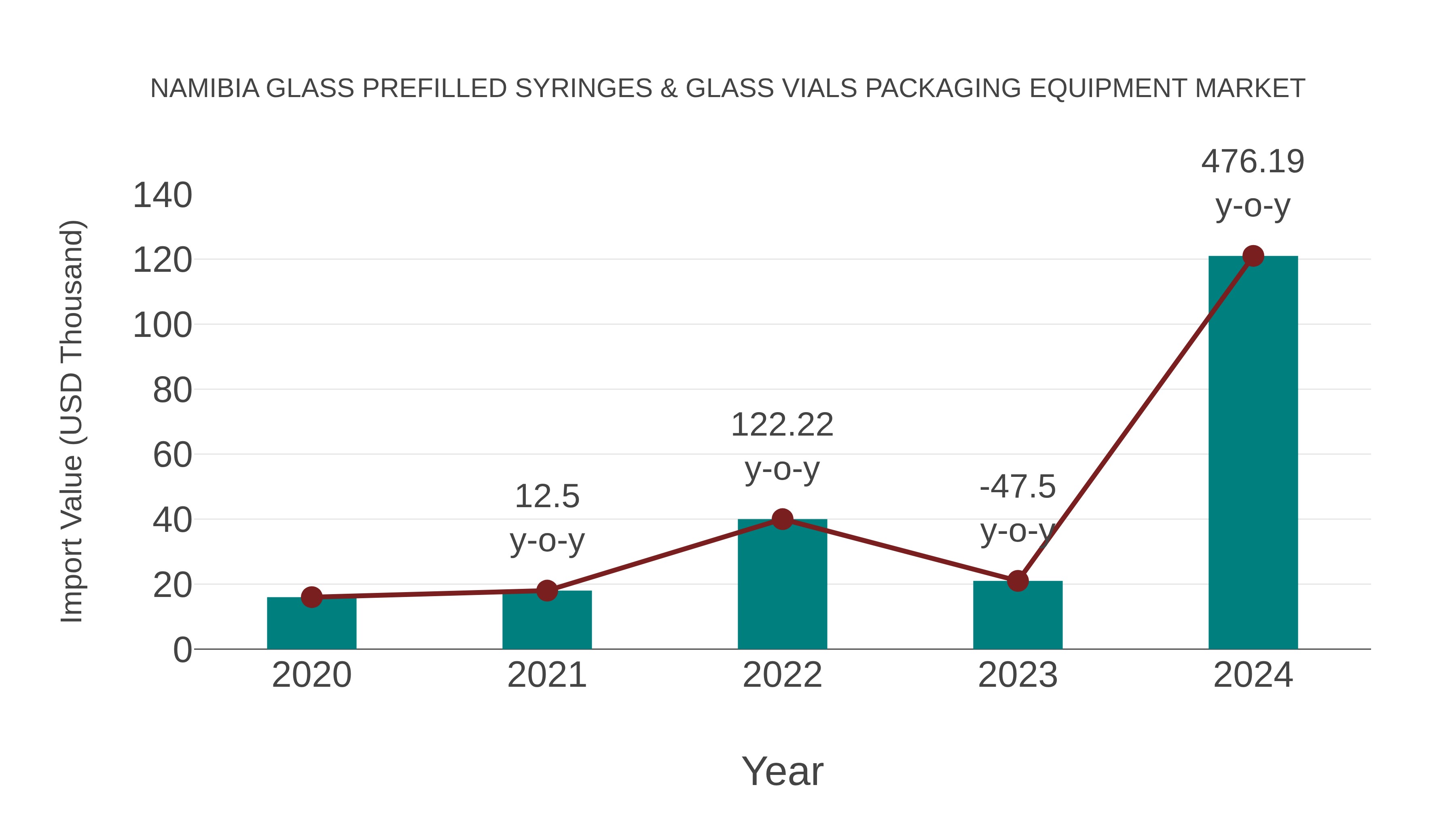 Namibia Glass Prefilled Syringes & Glass Vials Packaging Equipment Market: Import Trend Analysis