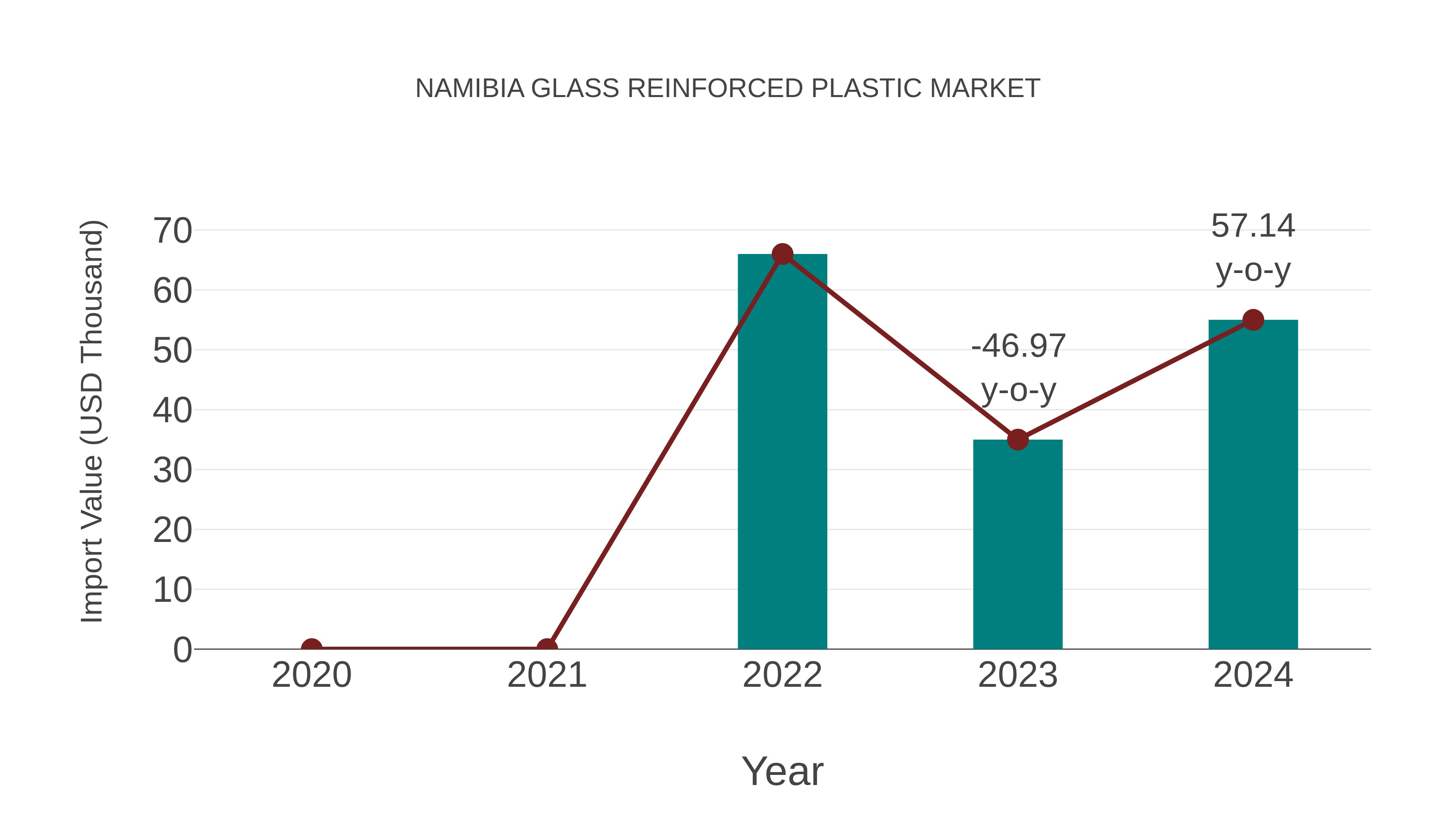  Namibia Glass Reinforced Plastic Market: Import Trend Analysis