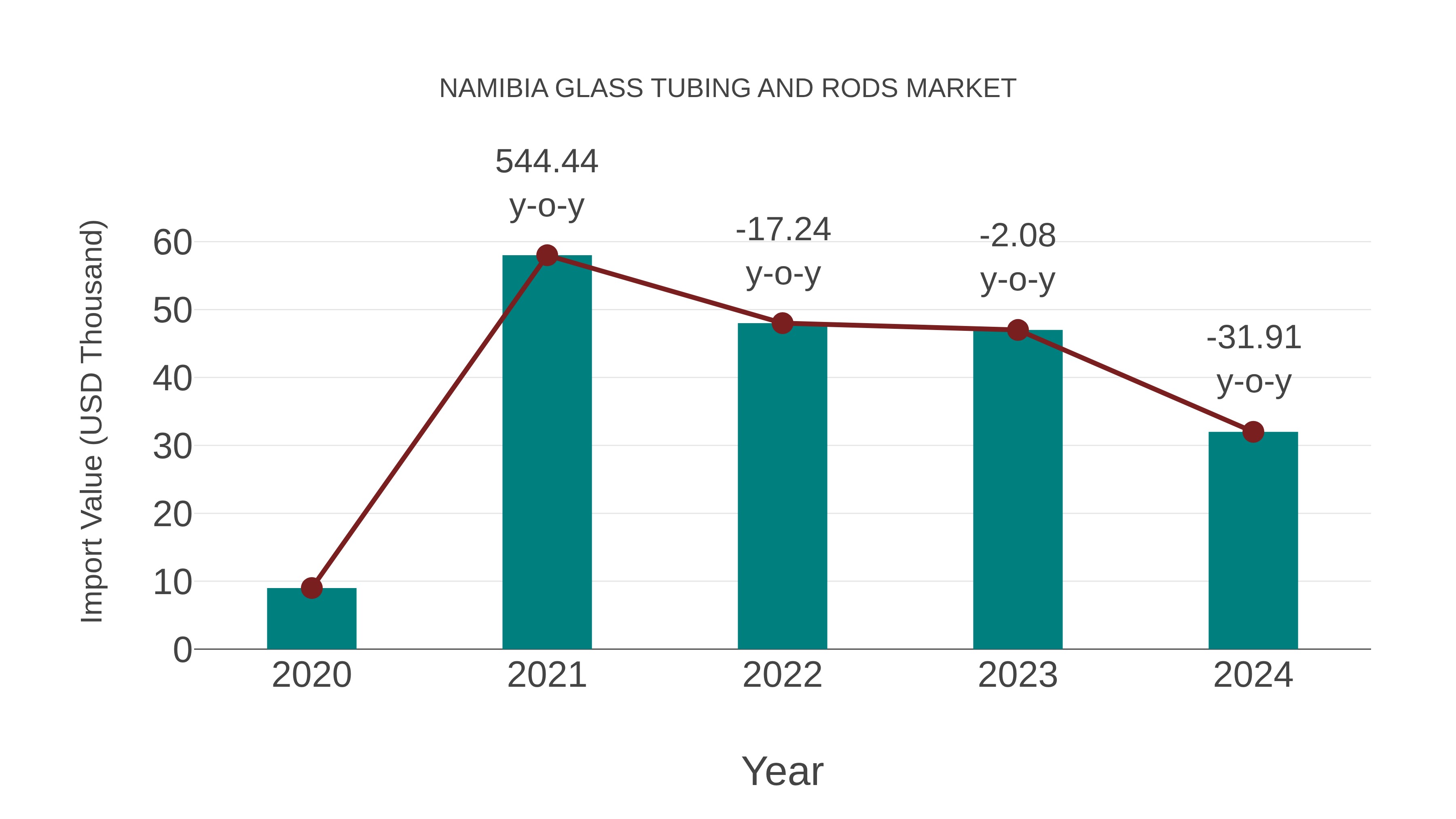 Namibia Glass Tubing and Rods Market: Import Trend Analysis