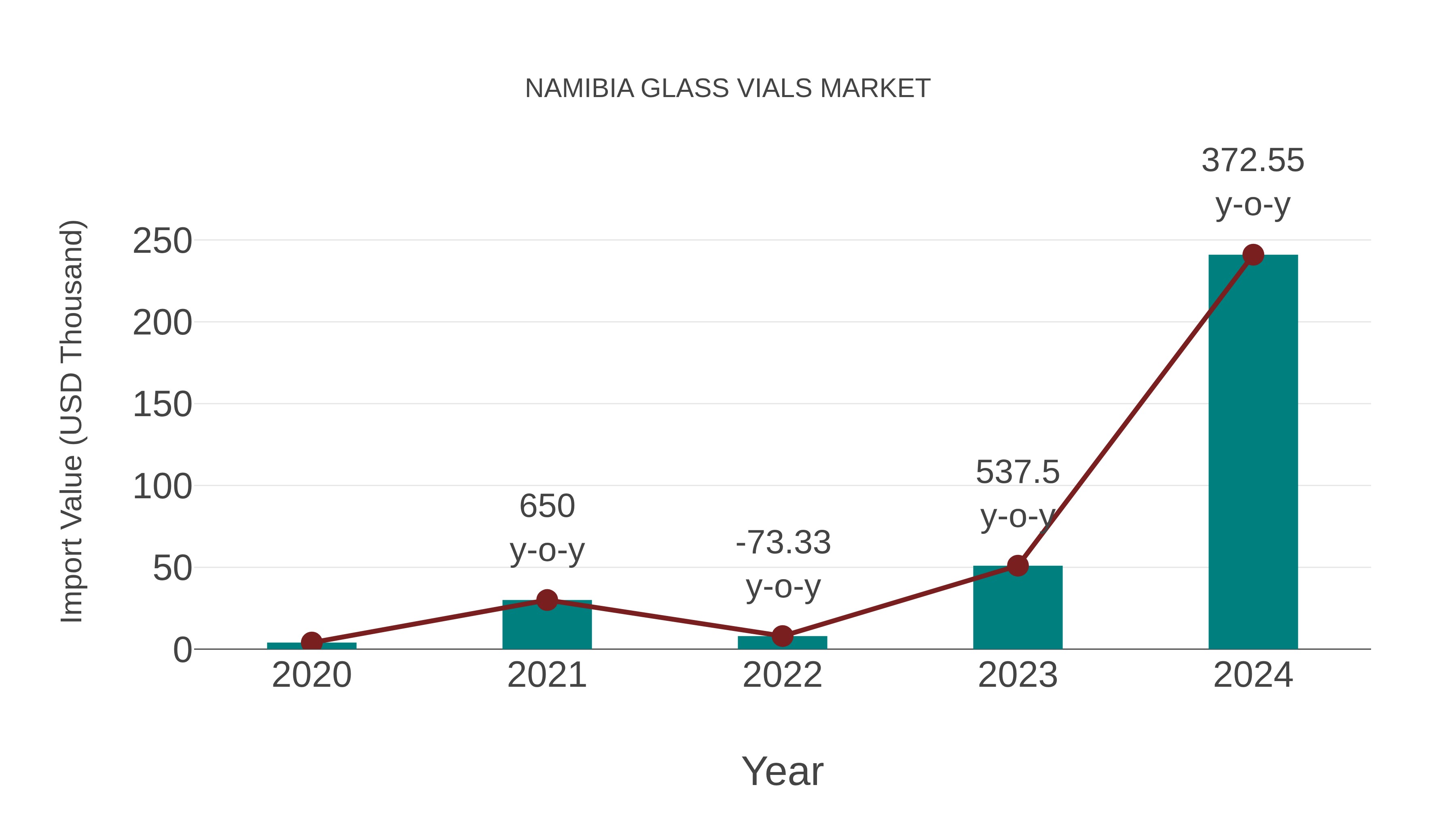  Namibia Glass Vials Market: Import Trend Analysis