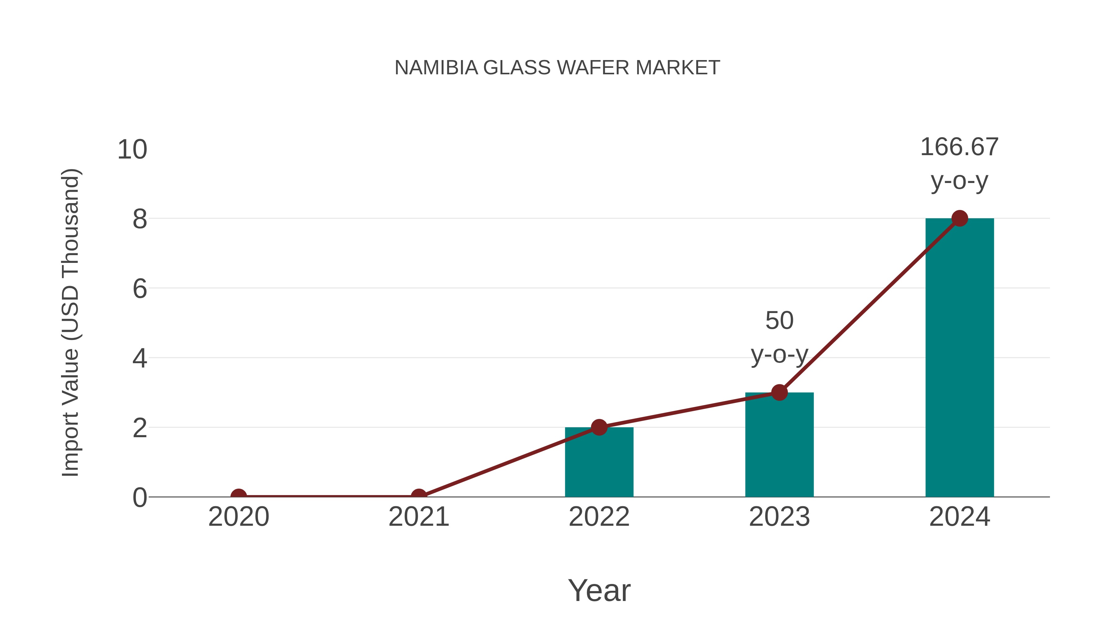  Namibia Glass Wafer Market: Import Trend Analysis