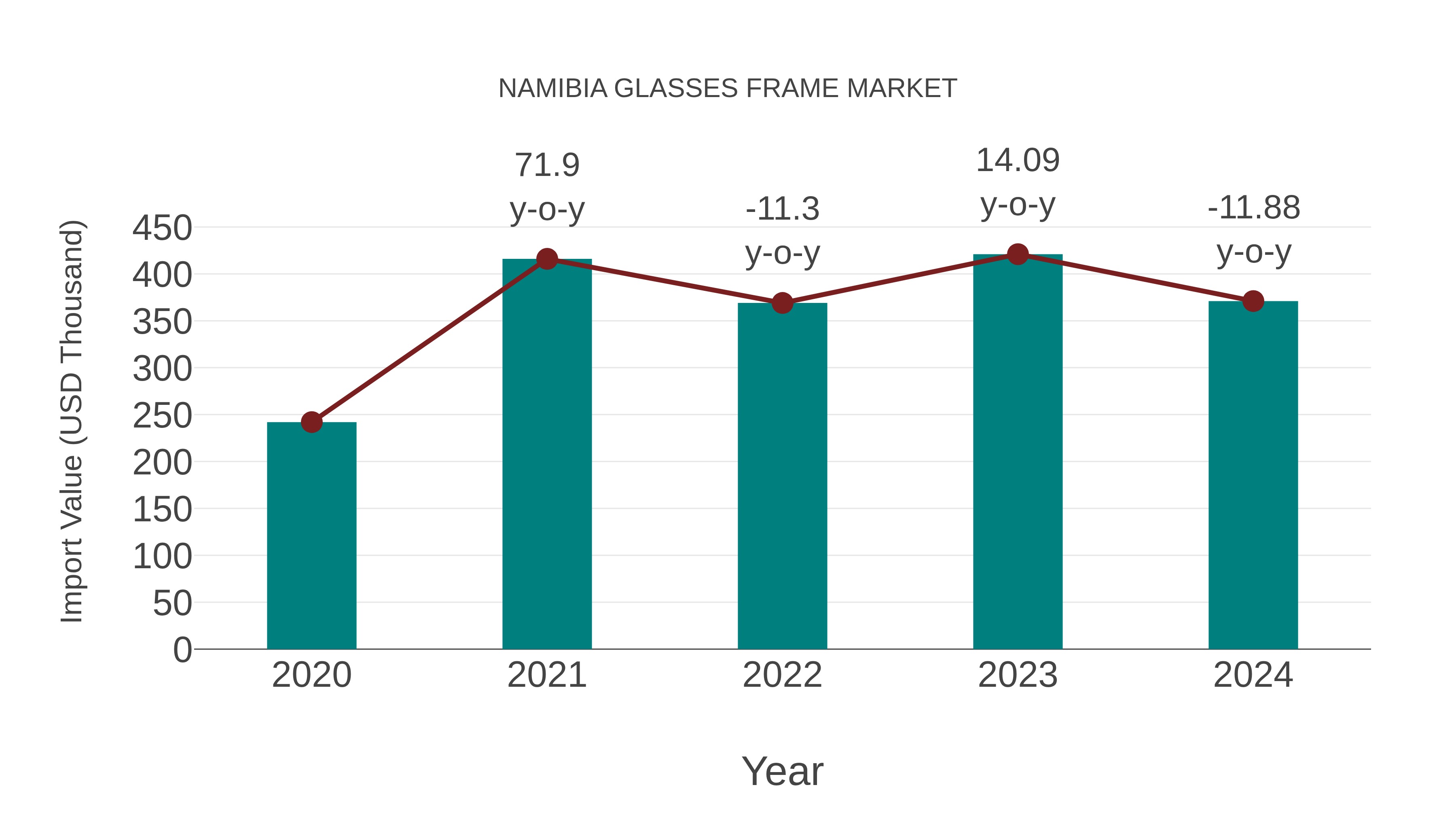  Namibia Glasses Frame Market: Import Trend Analysis