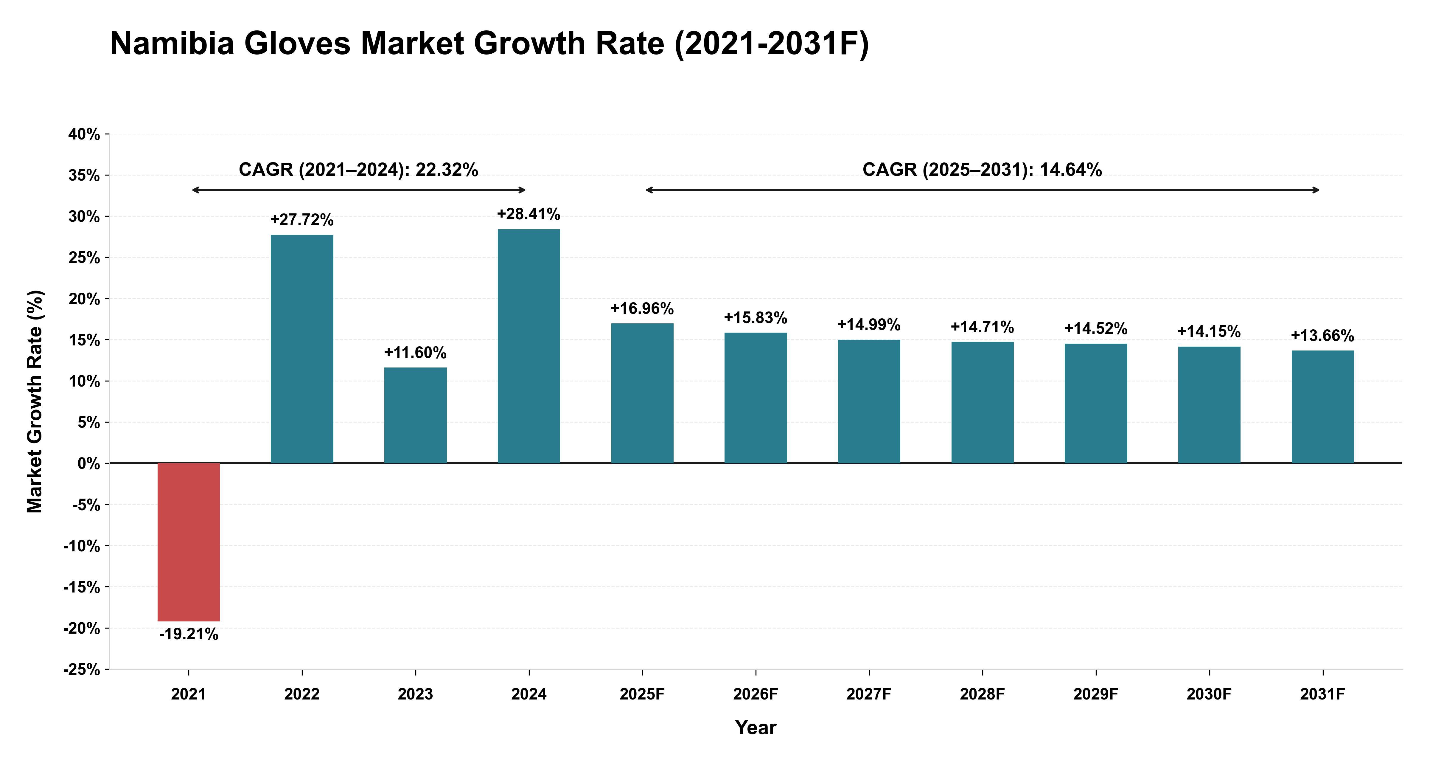 Namibia Gloves Market Year-wise Growth Rate (2021-2031F)
