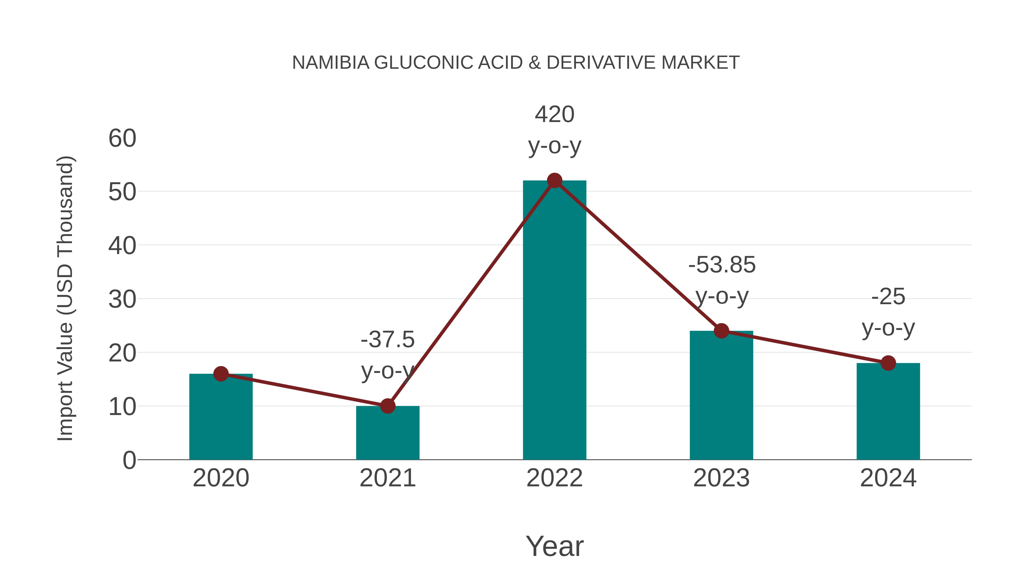 Namibia Gluconic Acid & Derivative Market: Import Trend Analysis