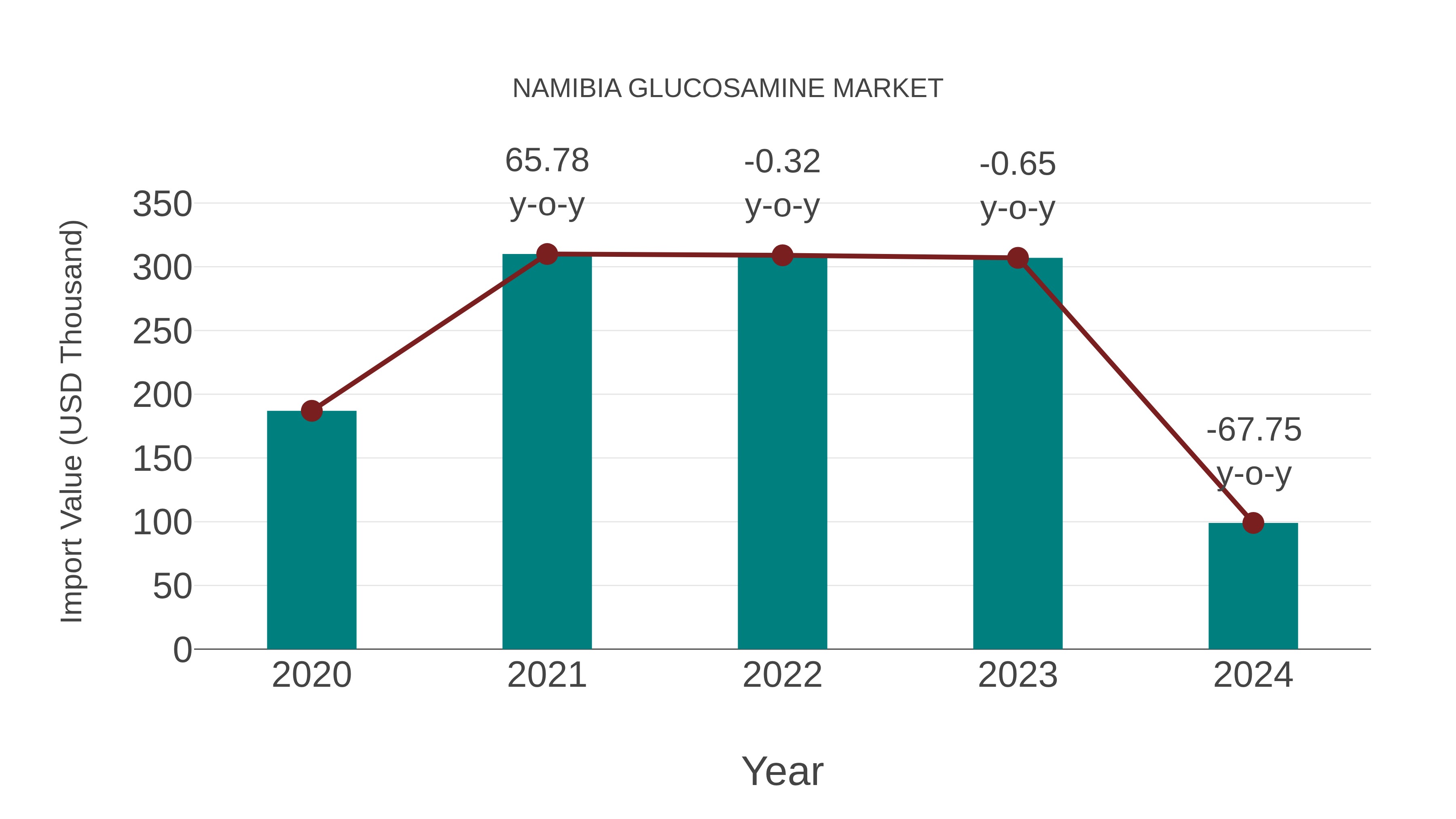  Namibia Glucosamine Market: Import Trend Analysis