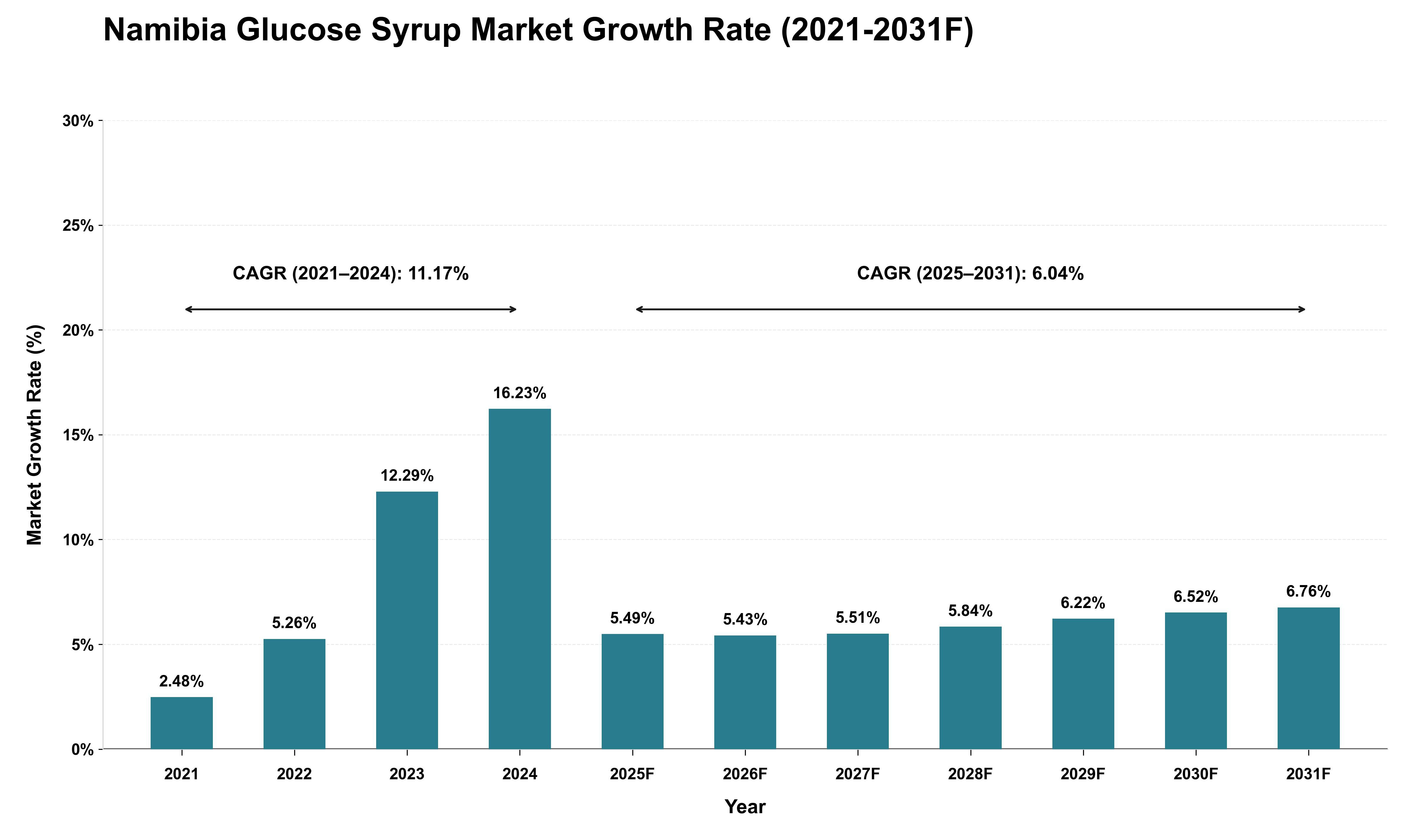 Namibia Glucose Syrup Market Growth Rate Analysis (2021 - 2031)
