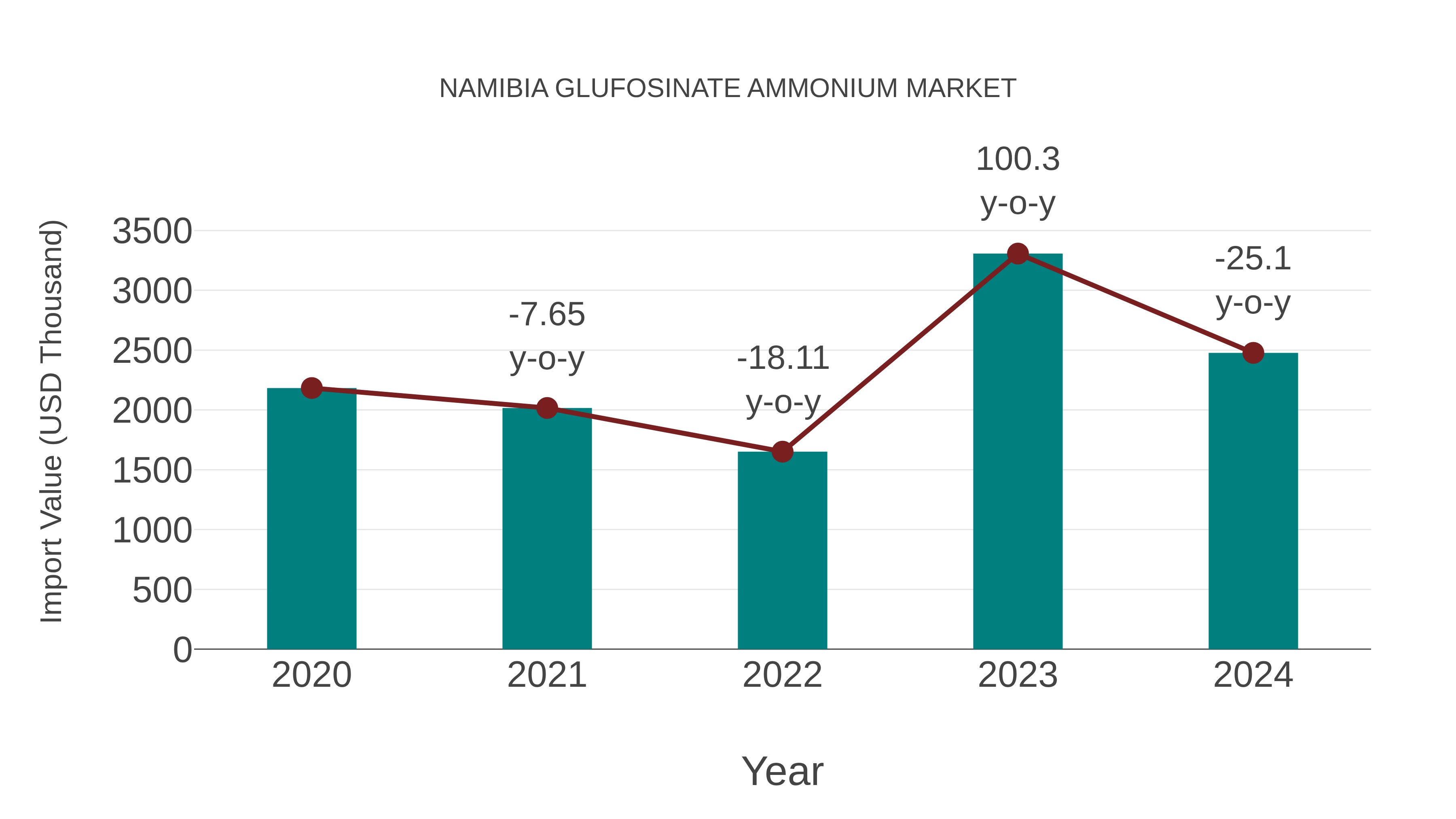  Namibia Glufosinate Ammonium Market: Import Trend Analysis