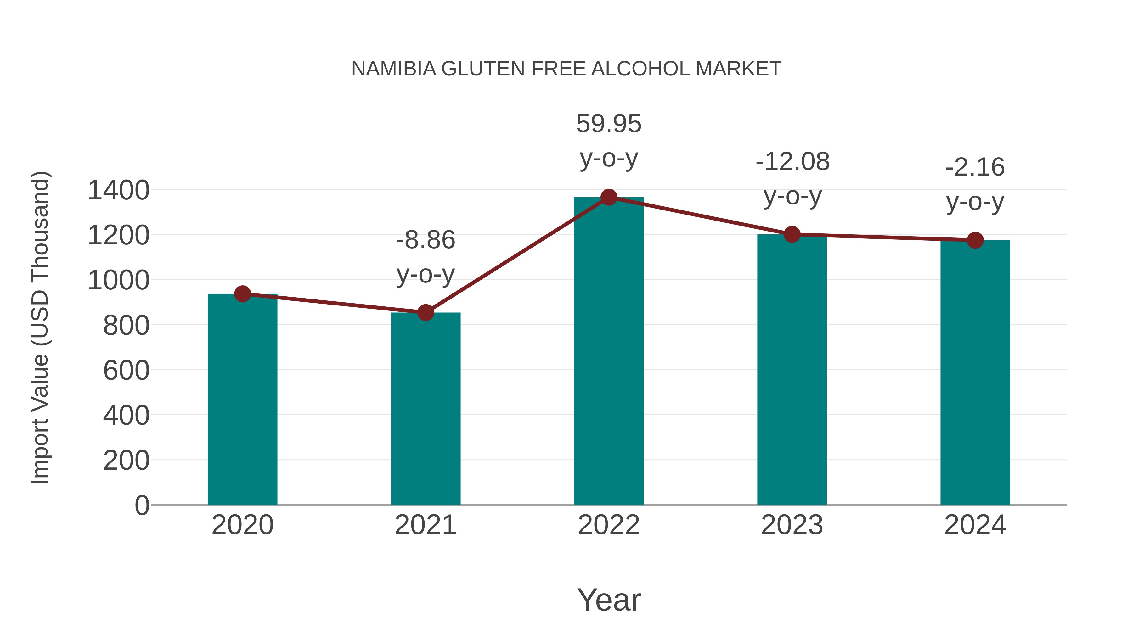  Namibia Gluten Free Alcohol Market: Import Trend Analysis