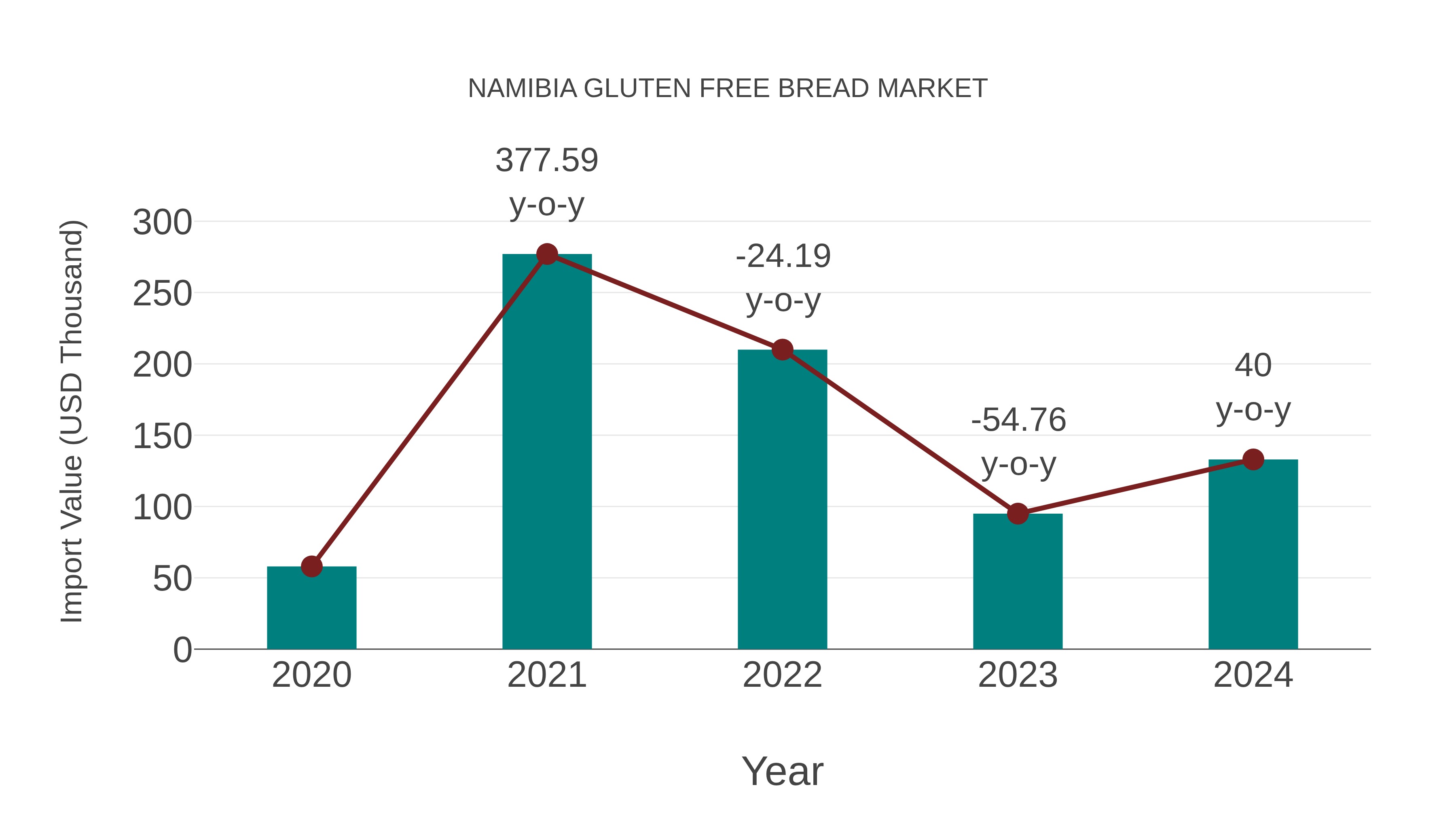  Namibia Gluten Free Bread Market: Import Trend Analysis