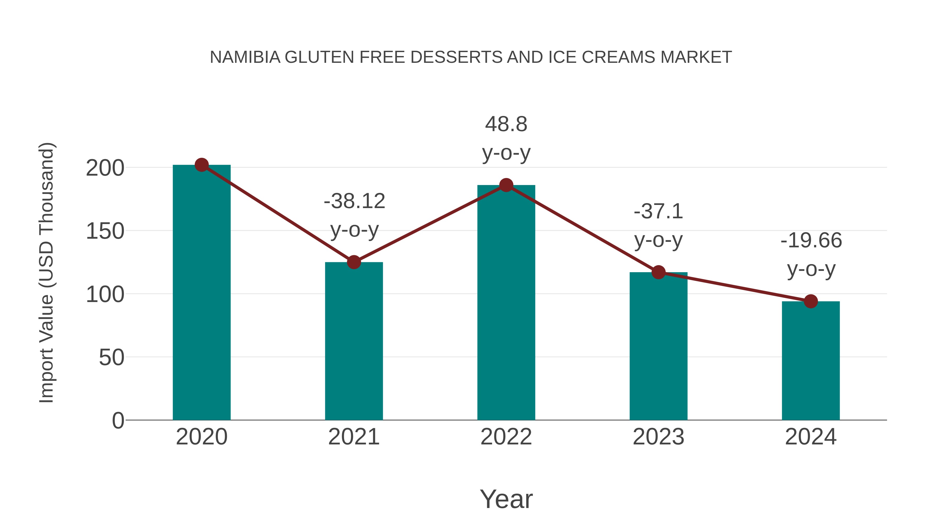 Namibia Gluten Free Desserts and Ice Creams Market: Import Trend Analysis