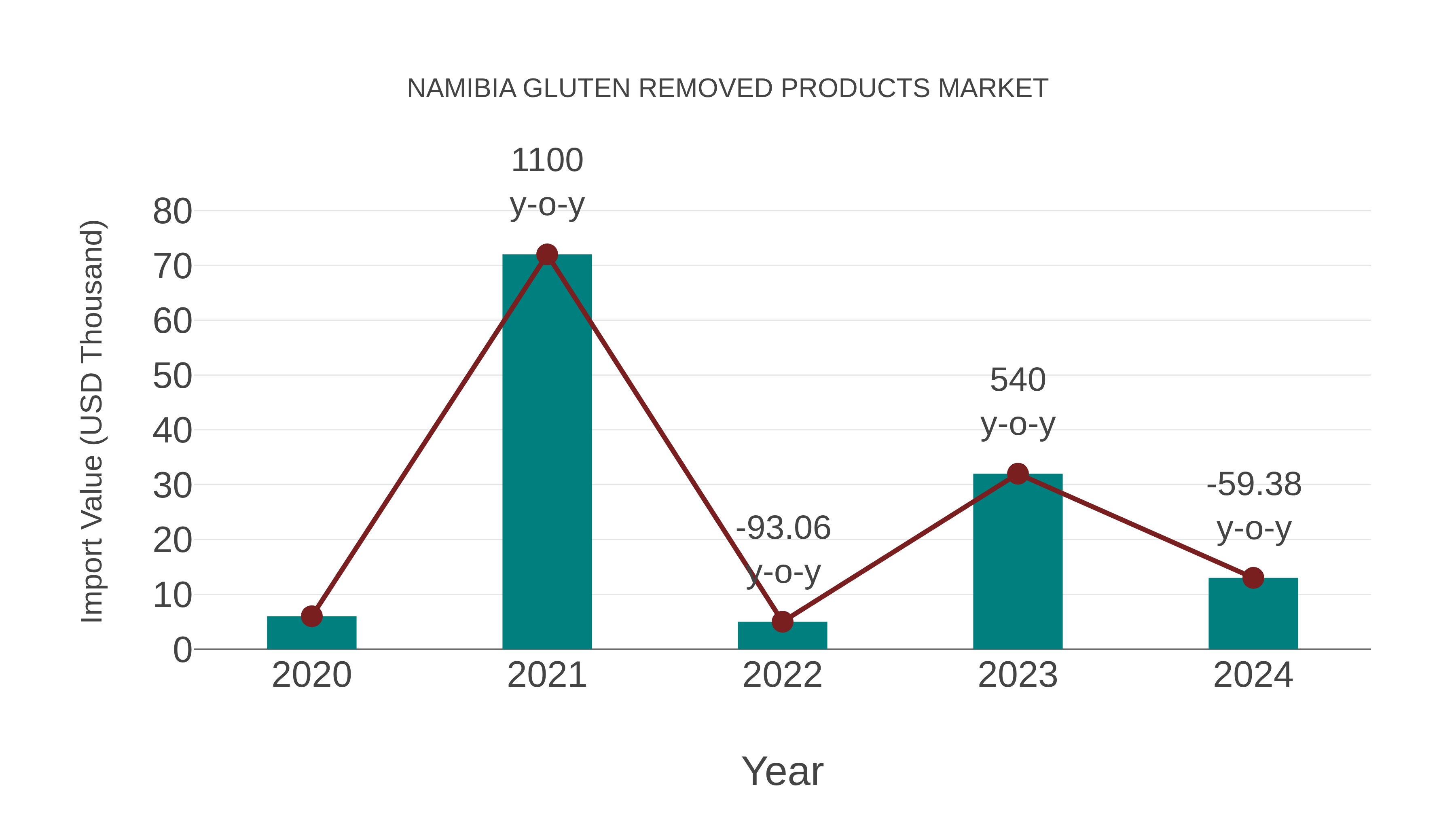 Namibia Gluten Removed Products Market: Import Trend Analysis