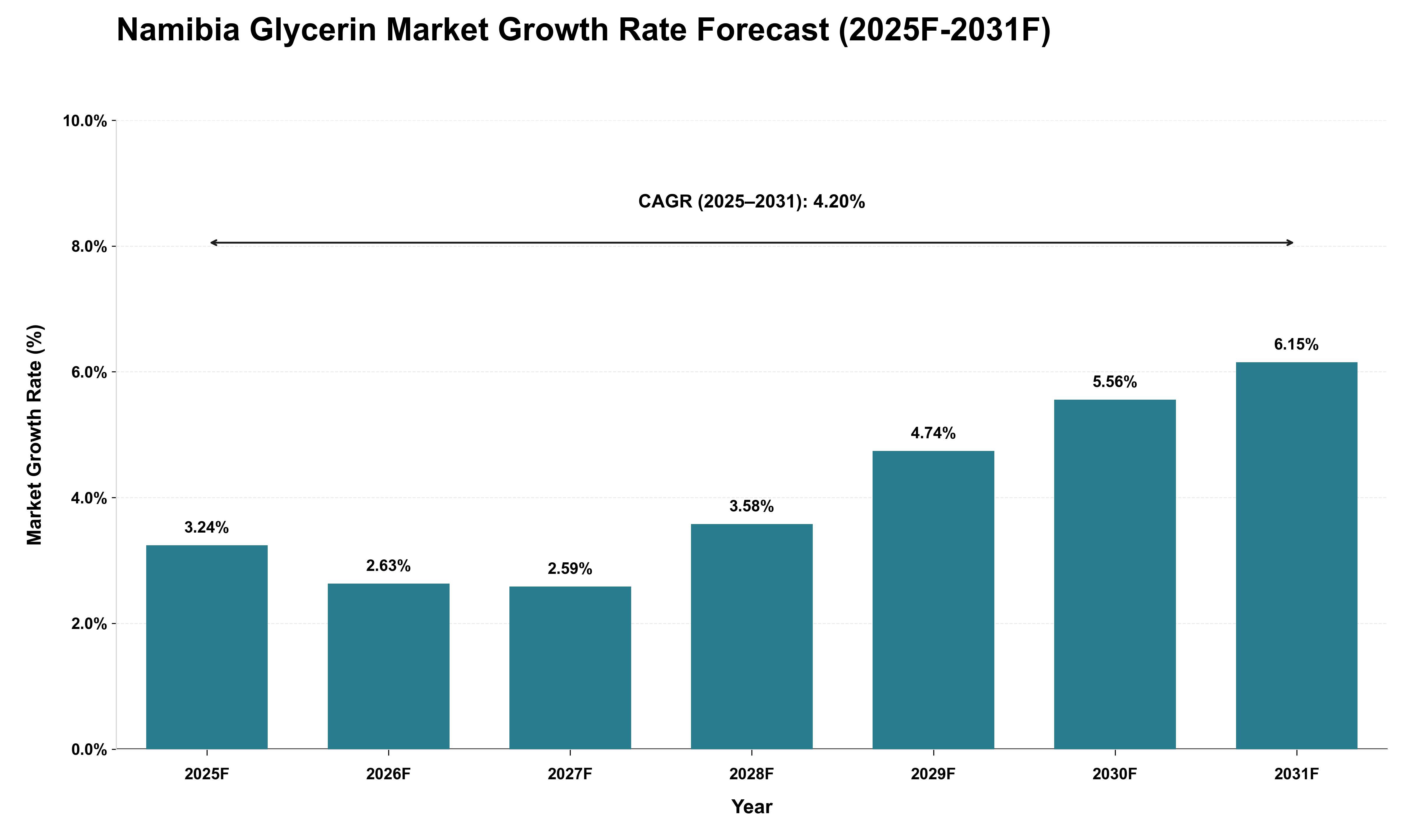 Namibia Glycerin Market Growth Rate Analysis (2025 - 2031)