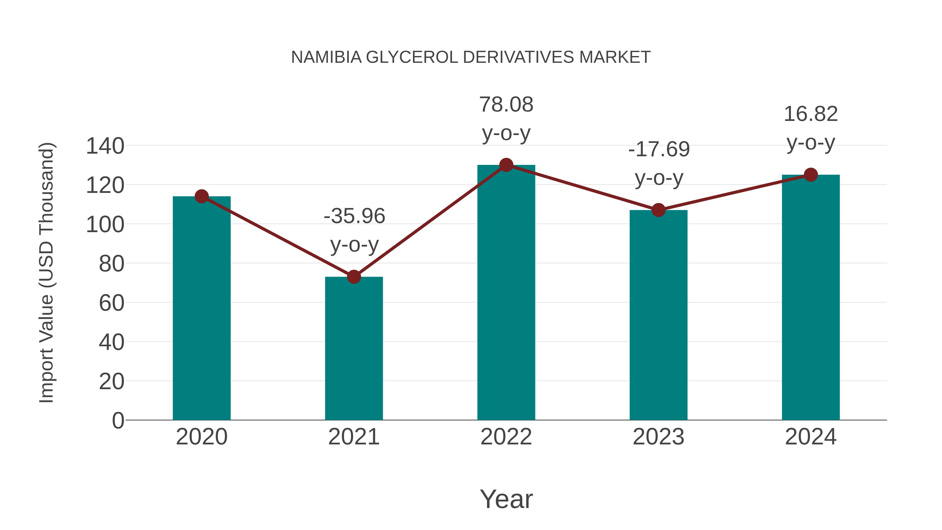  Namibia Glycerol Derivatives Market: Import Trend Analysis