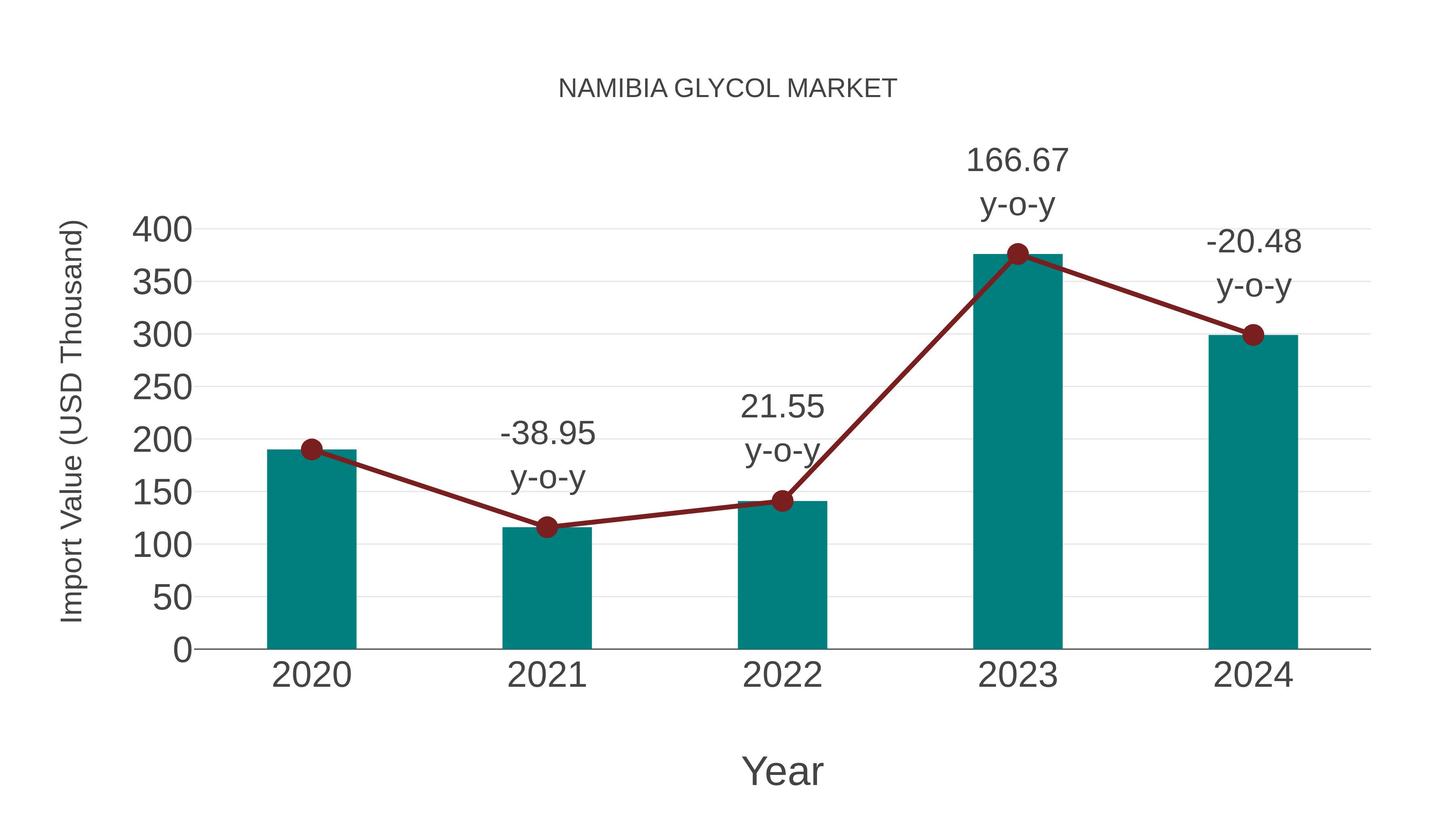  Namibia Glycol Market: Import Trend Analysis