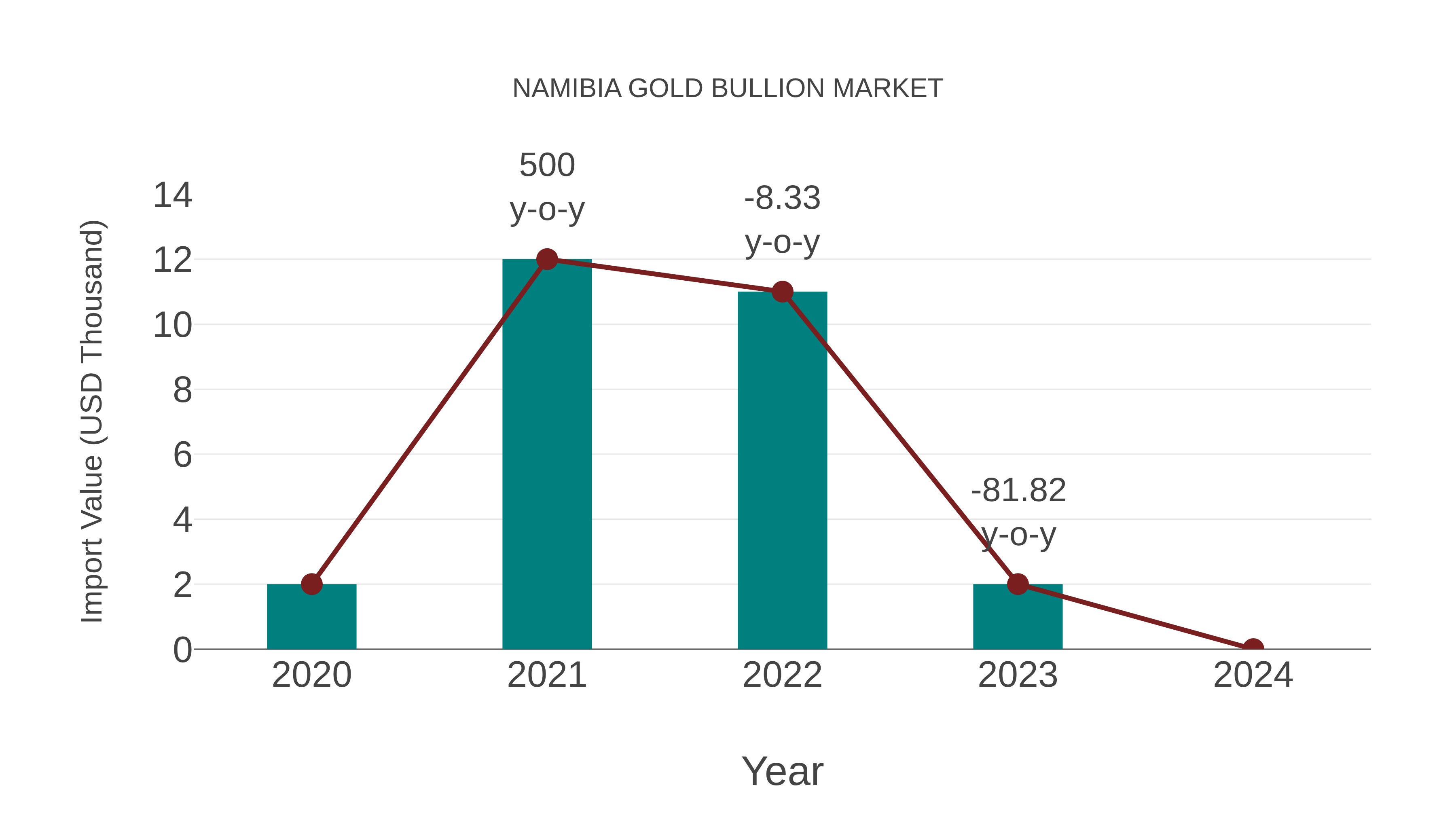 Namibia Gold Bullion Market: Import Trend Analysis