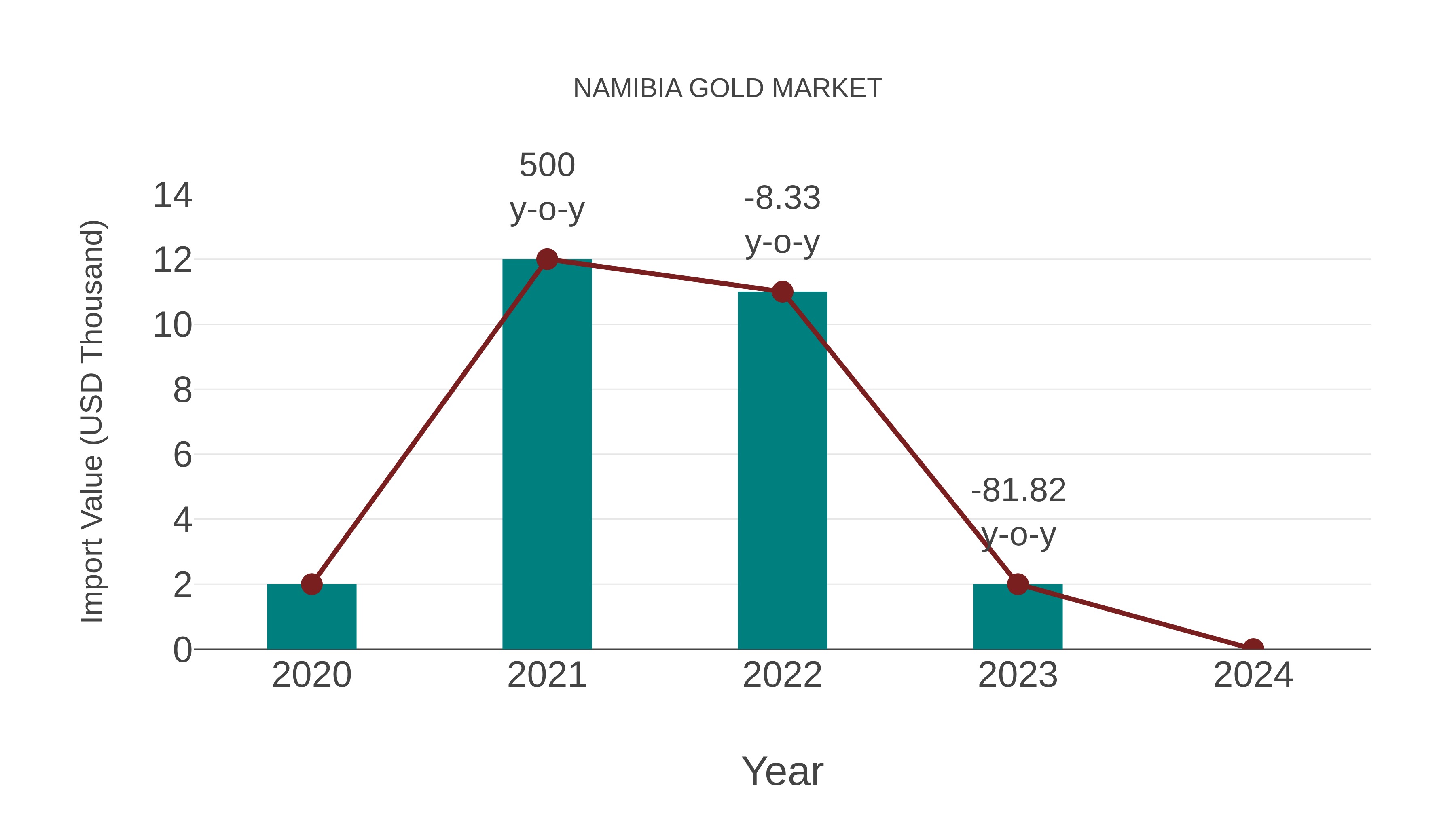  Namibia Gold Market: Import Trend Analysis