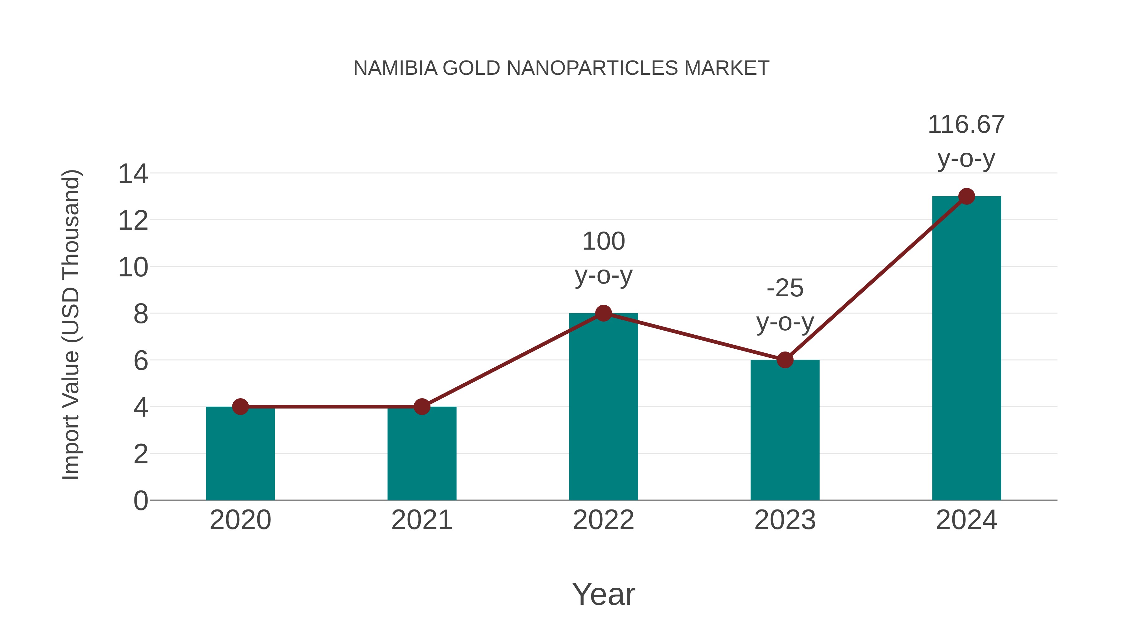  Namibia Gold Nanoparticles Market: Import Trend Analysis