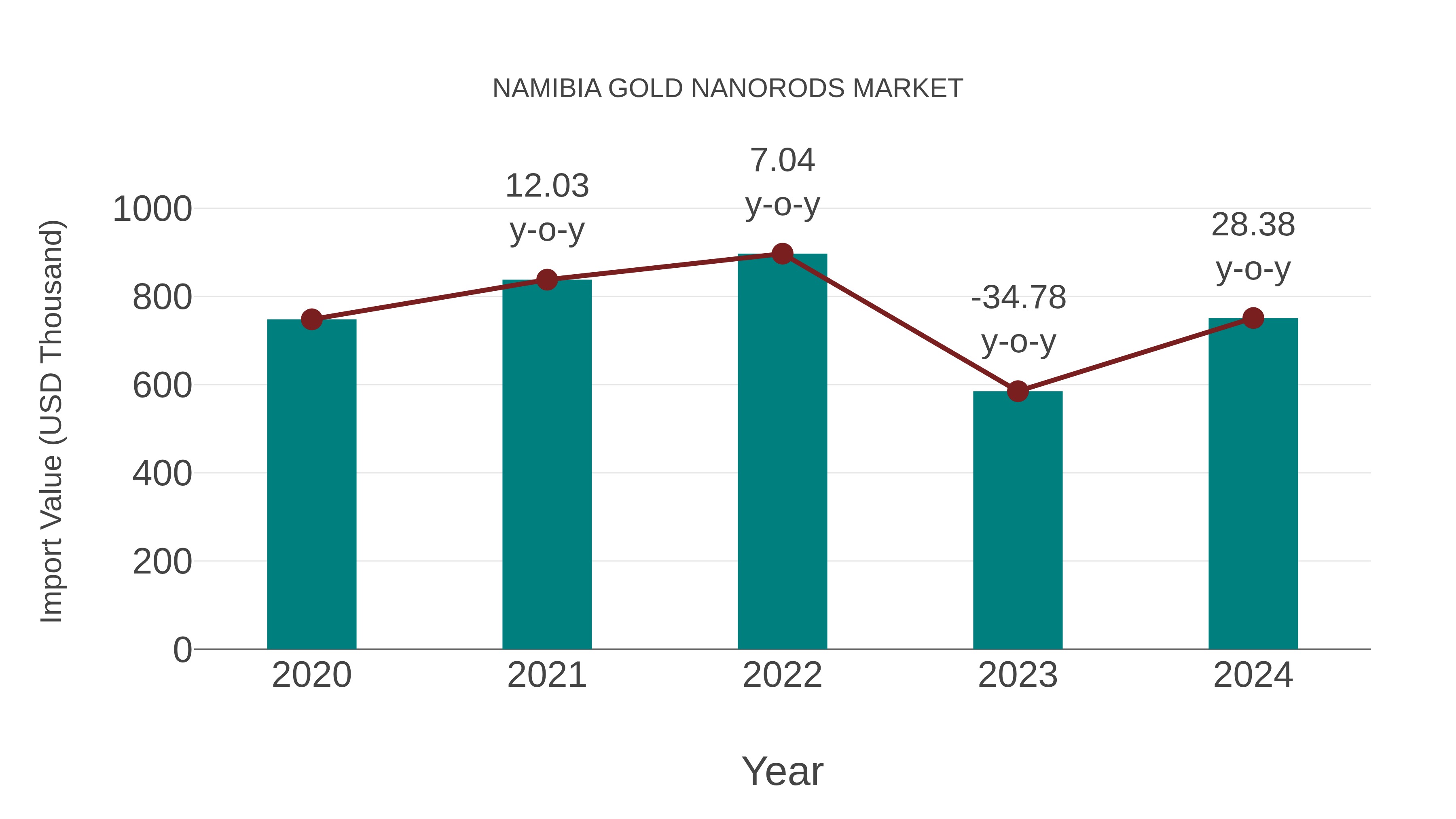  Namibia Gold Nanorods Market: Import Trend Analysis