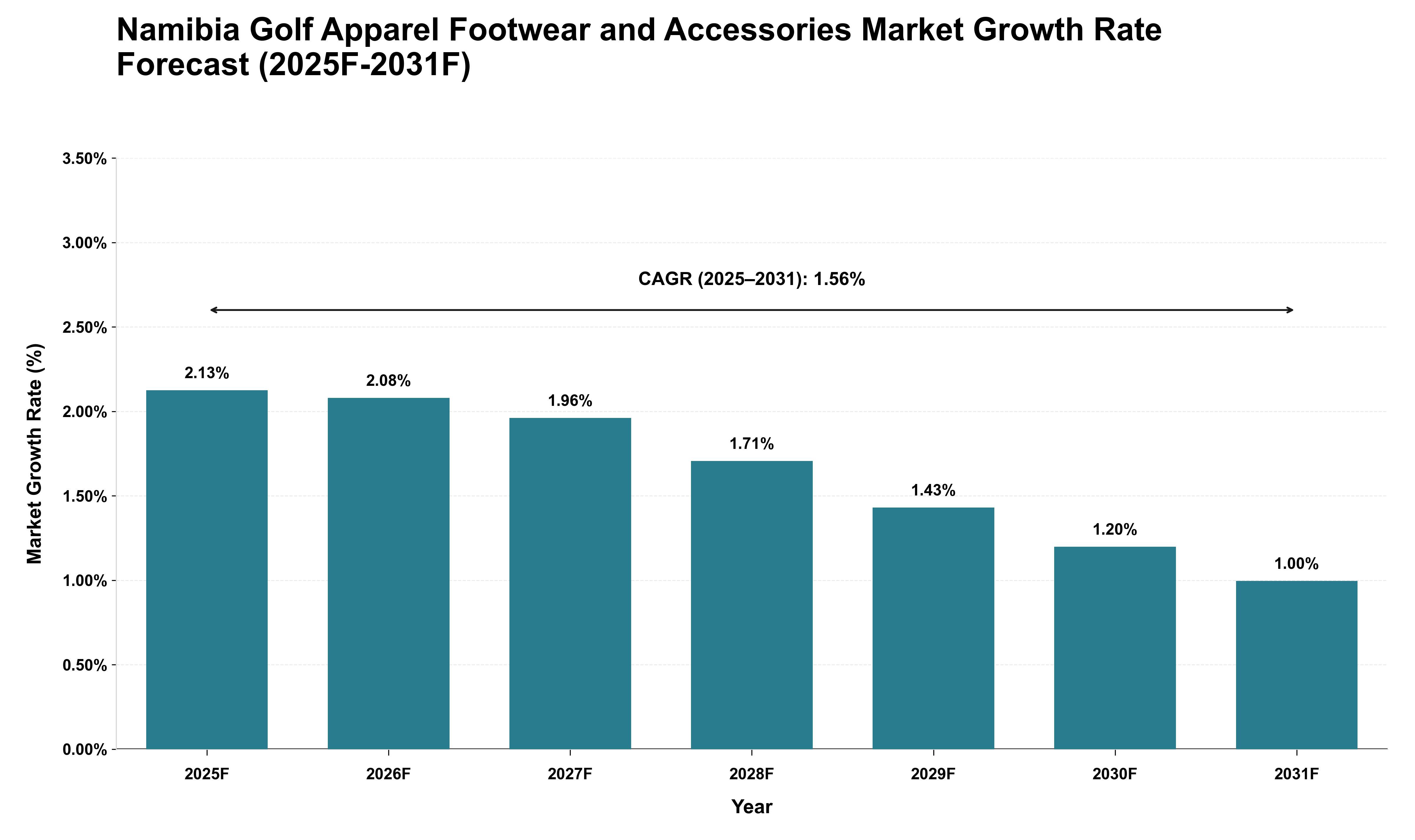 Namibia Golf Apparel Footwear and Accessories Market Growth Rate Analysis (2025 - 2031)