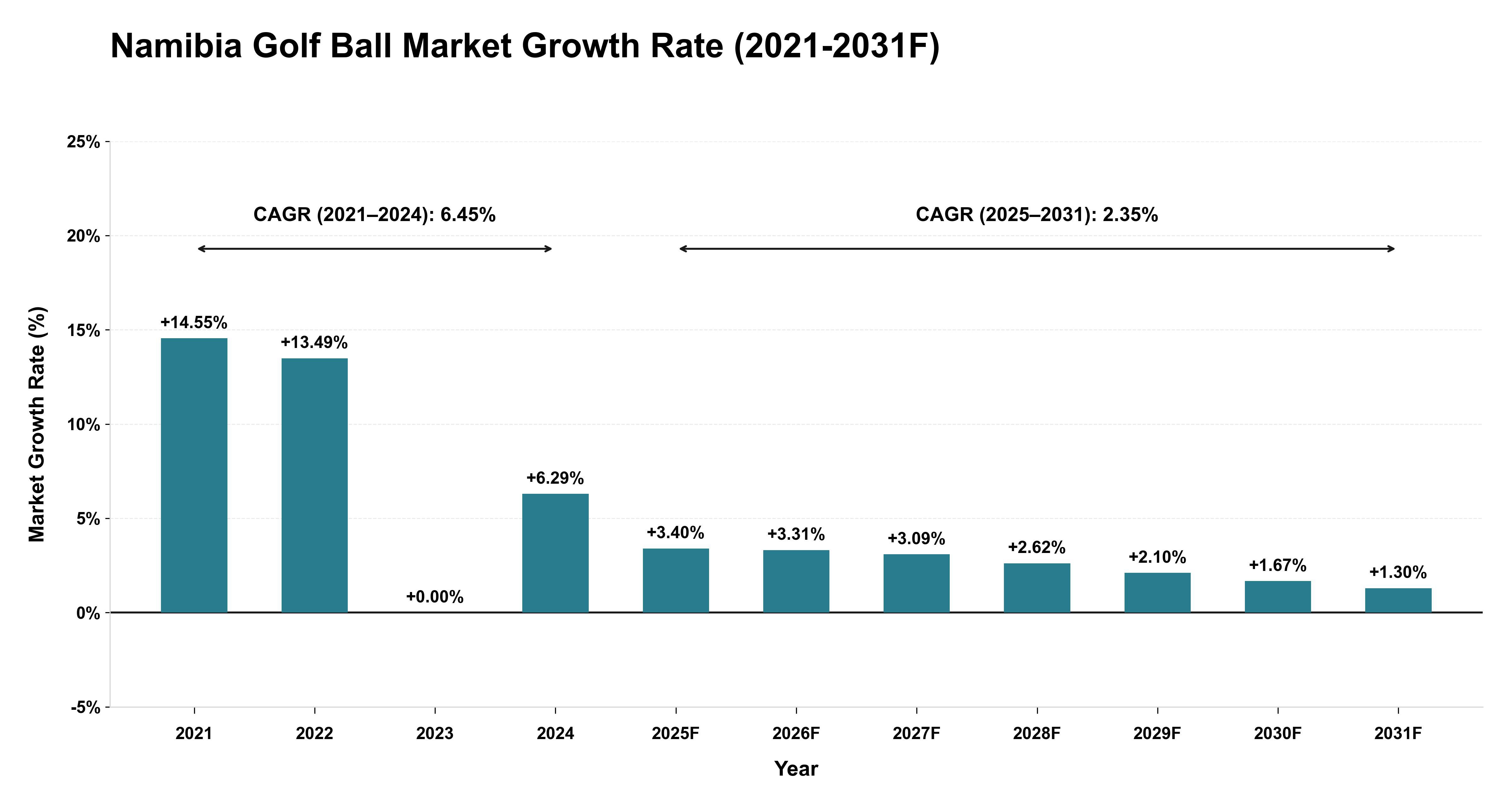 Namibia Golf Ball Market Year-wise Growth Rate (2021-2031F)