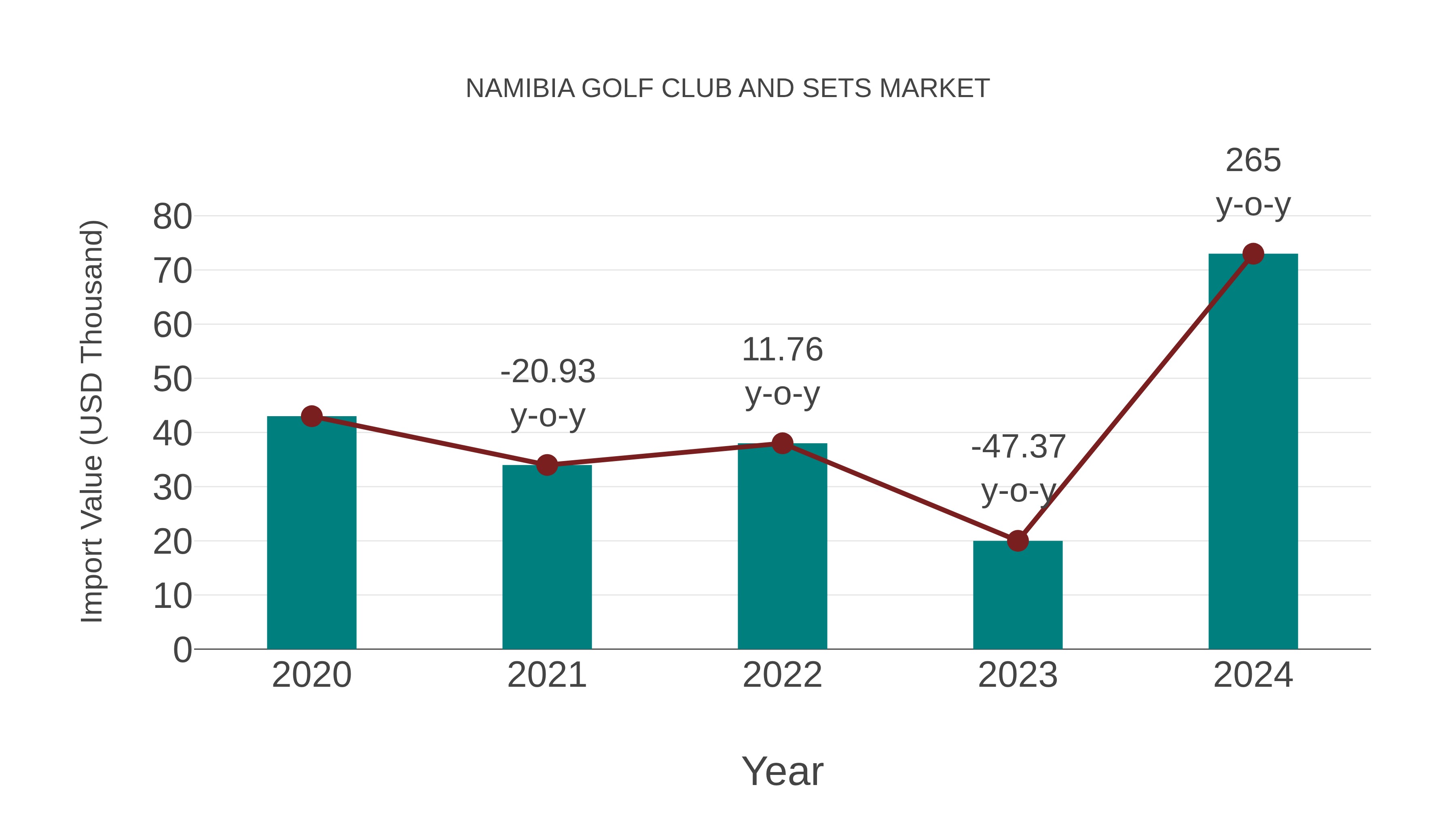 Namibia Golf Club and Sets Market: Import Trend Analysis