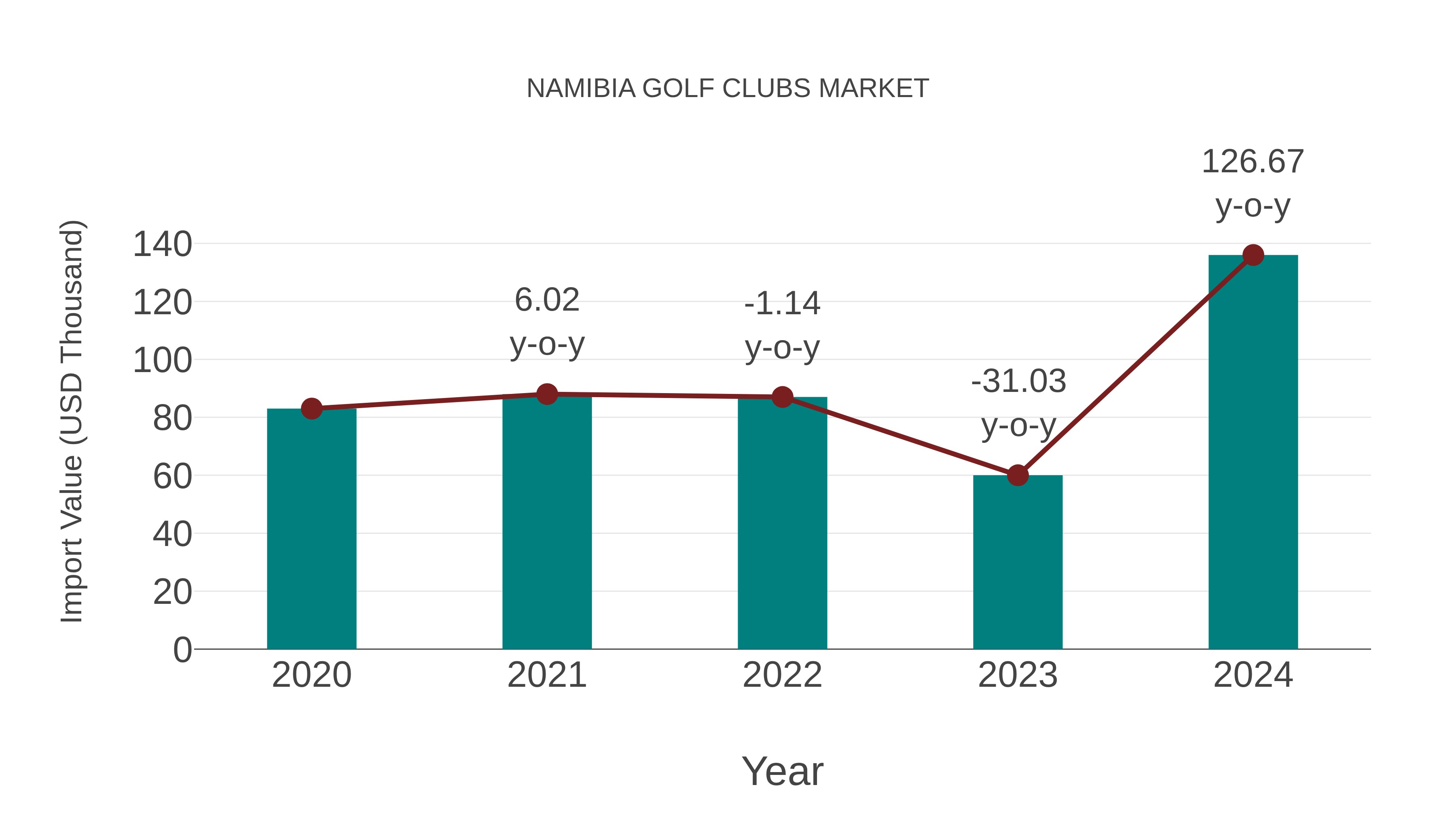Namibia Golf Clubs Market: Import Trend Analysis