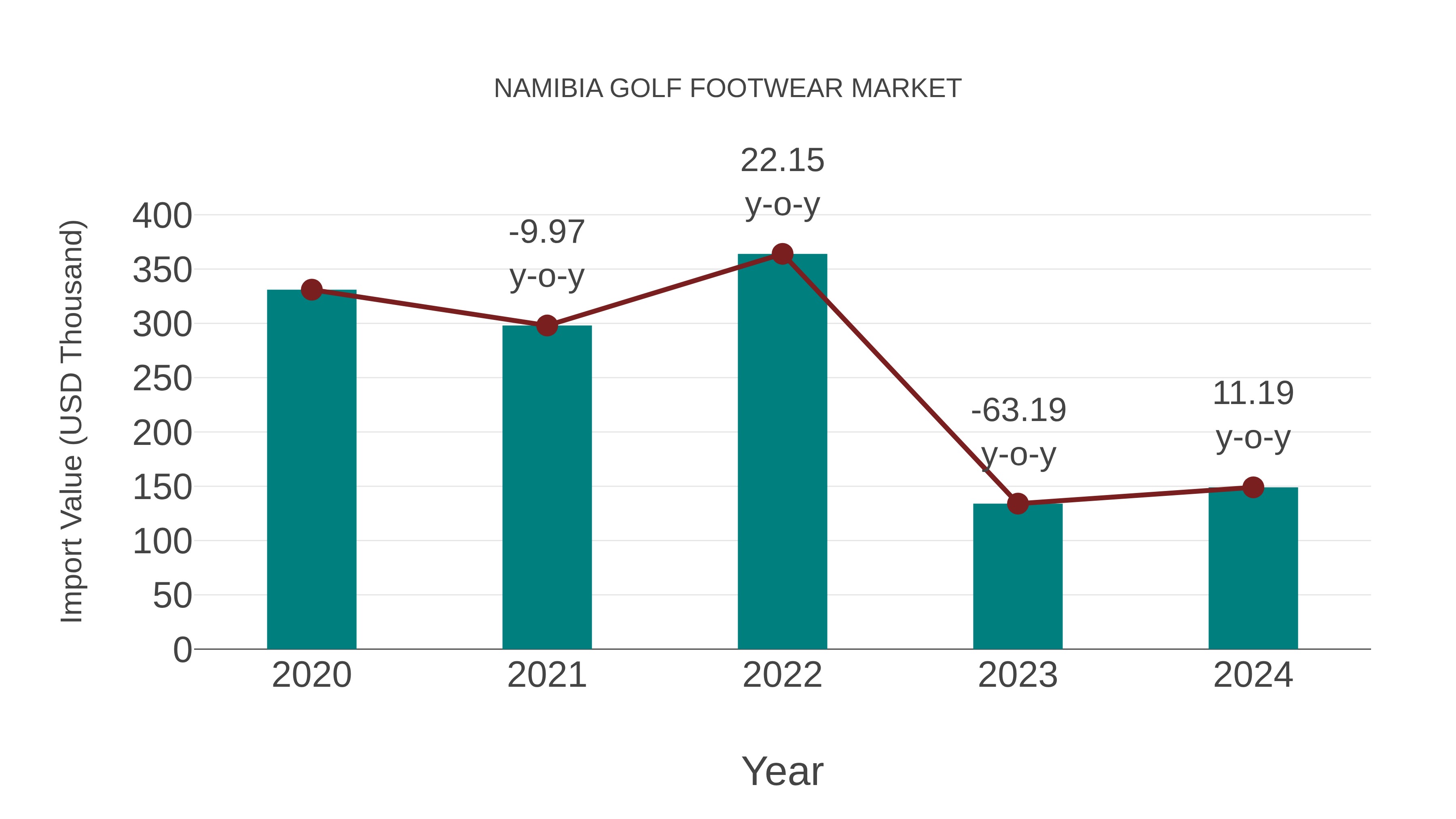 Namibia Golf Footwear Market: Import Trend Analysis