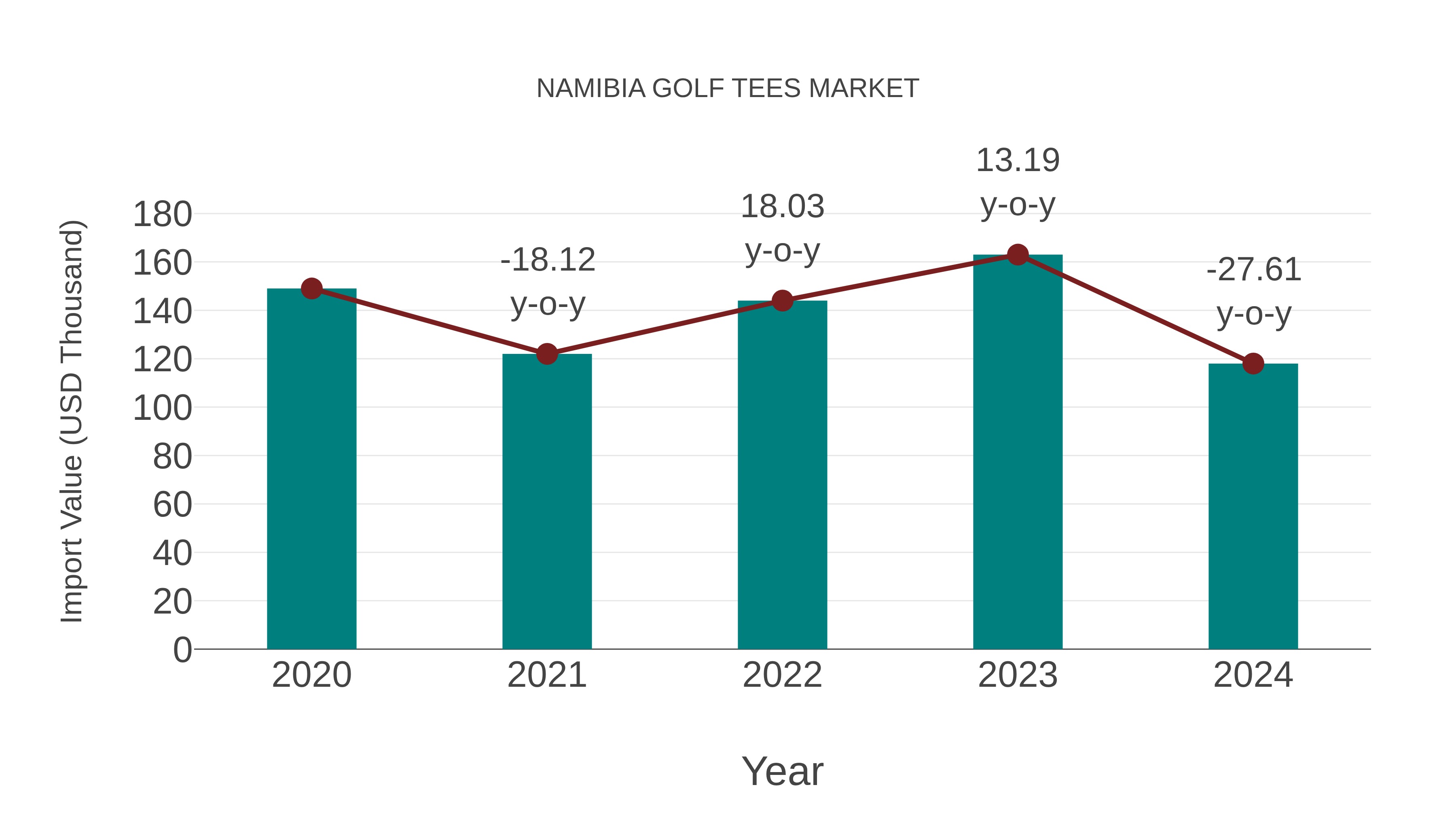  Namibia Golf Tees Market: Import Trend Analysis