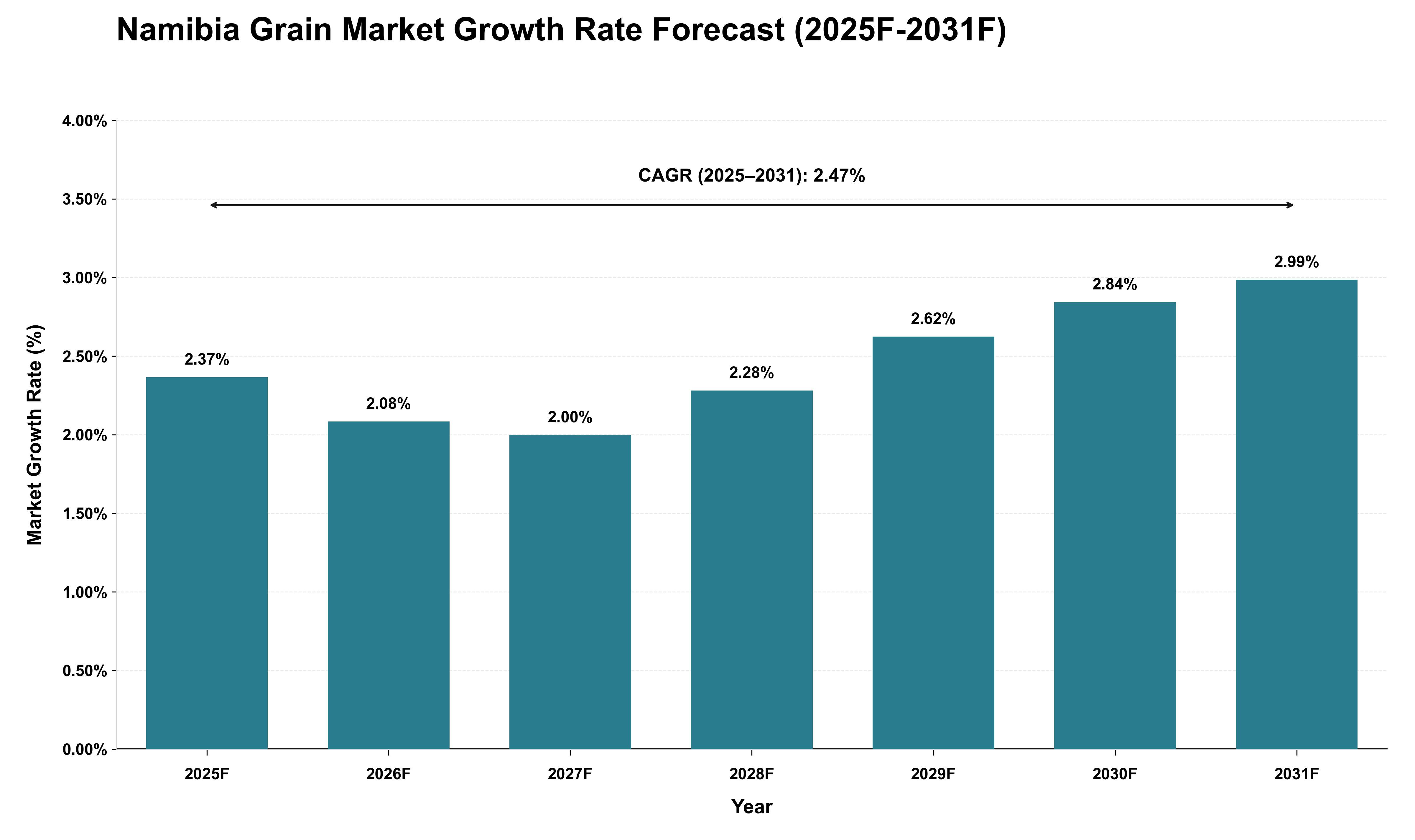 Namibia Grain Market Growth Rate Analysis (2025 - 2031)