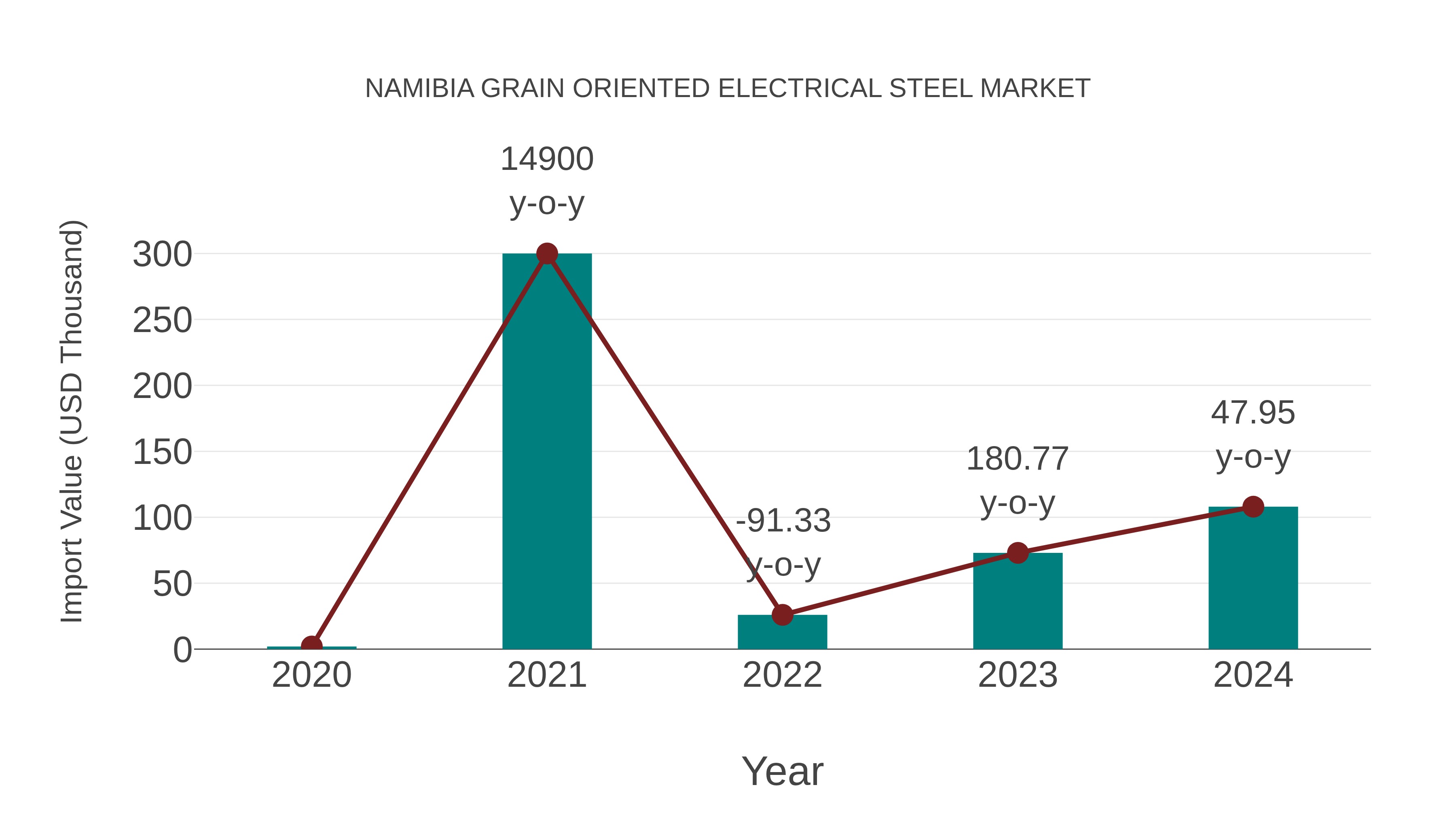  Namibia Grain Oriented Electrical Steel Market: Import Trend Analysis