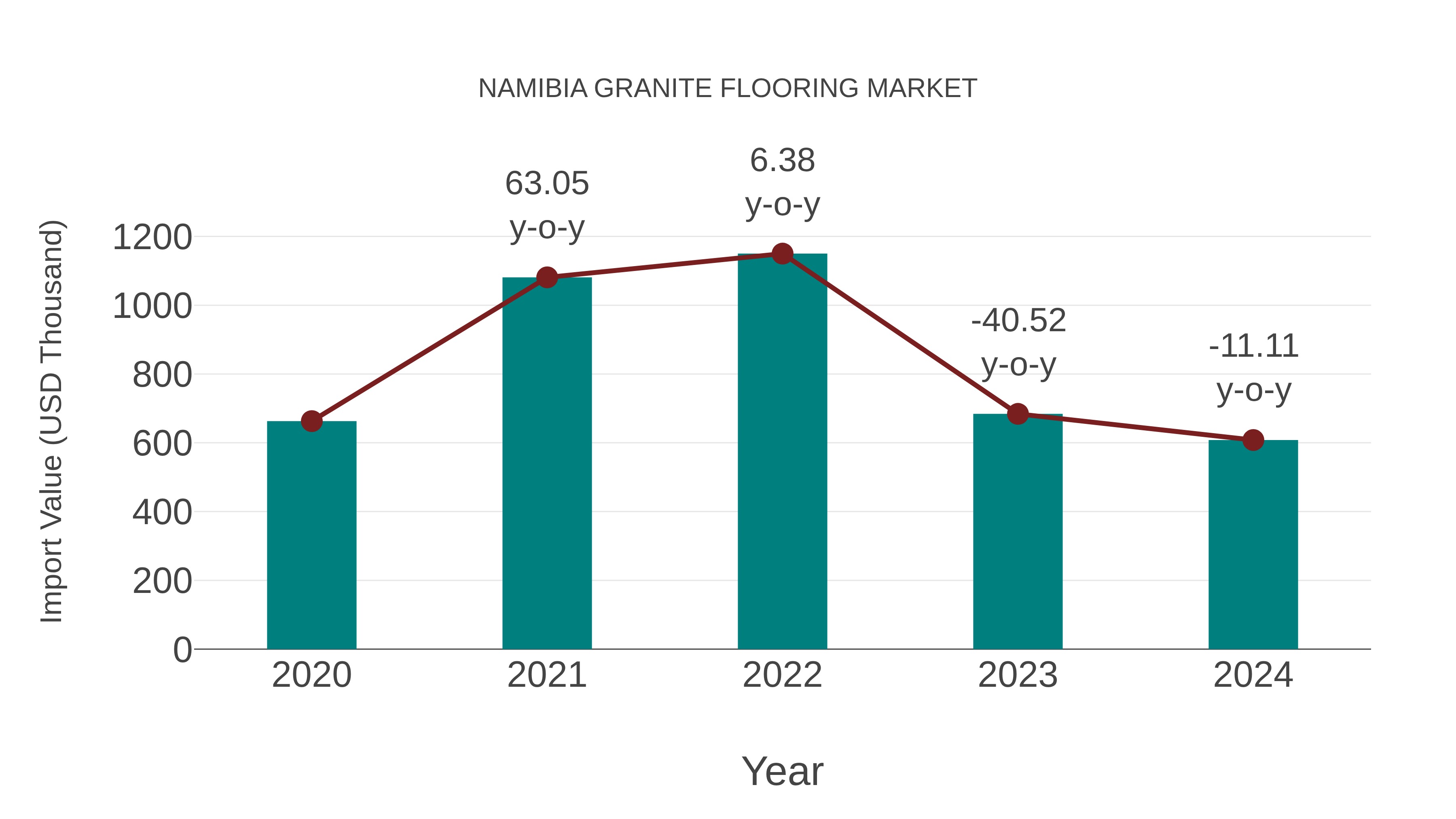 Namibia Granite Flooring Market: Import Trend Analysis