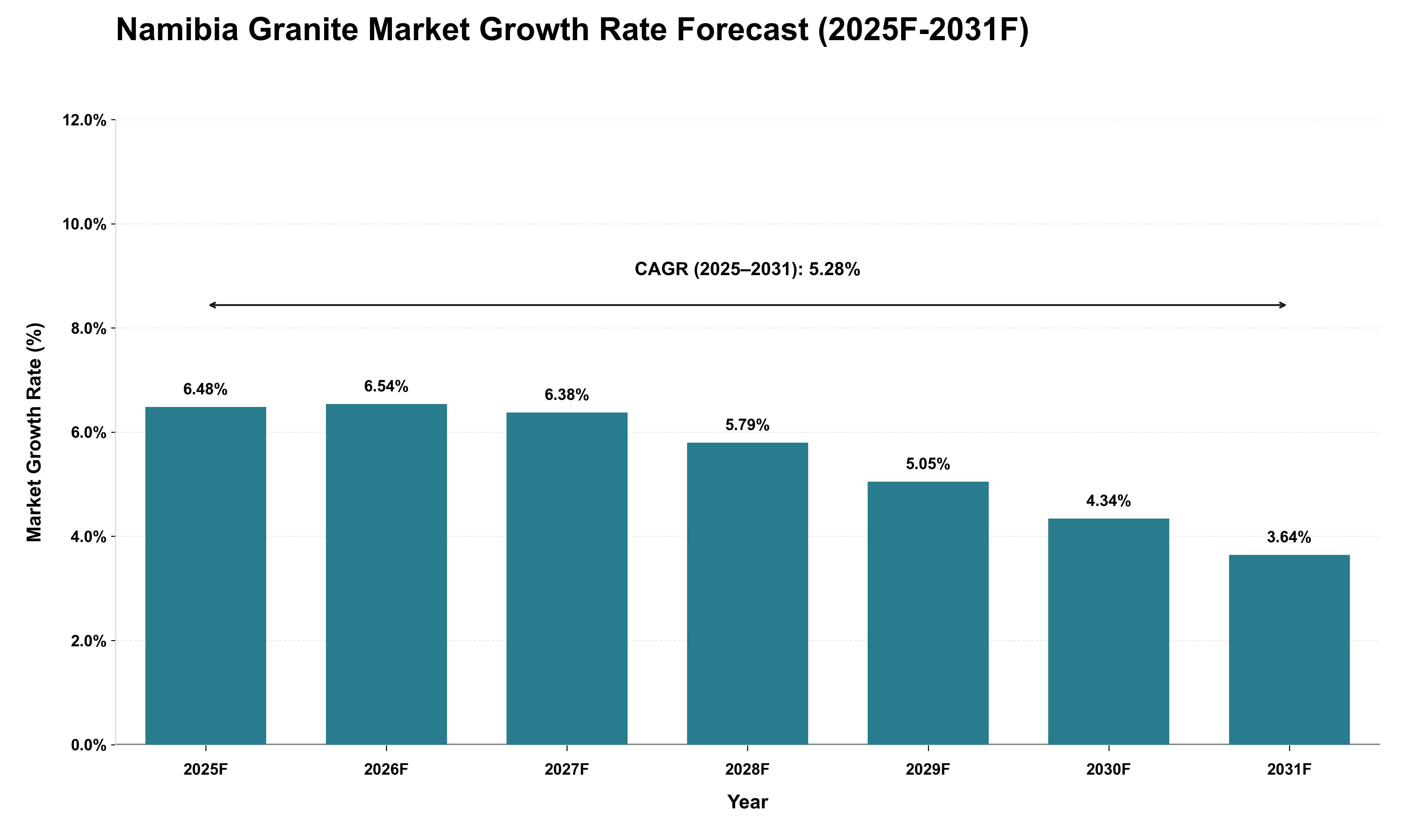 Namibia Granite Market Growth Rate Analysis (2025 - 2031)