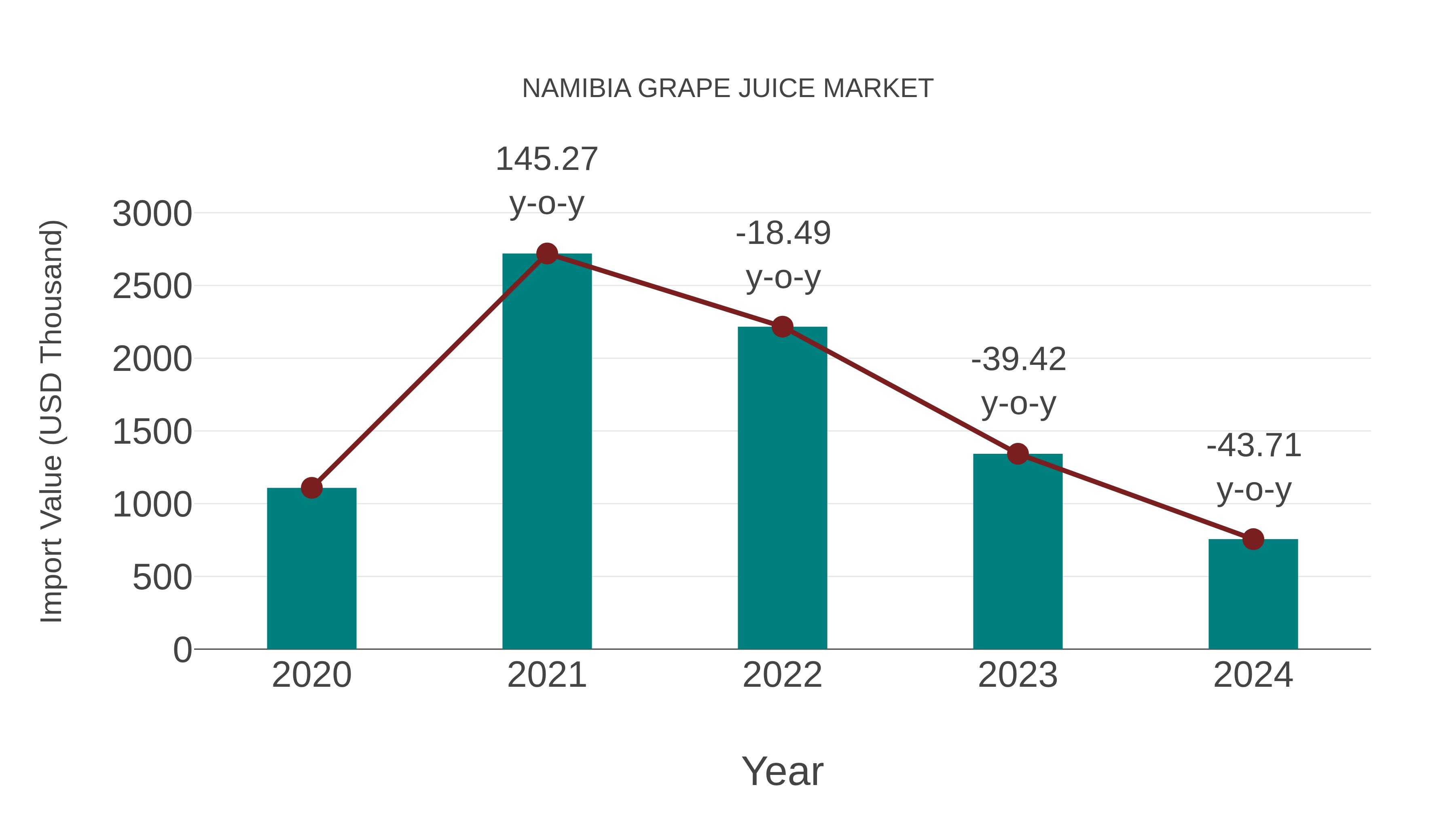  Namibia Grape Juice Market: Import Trend Analysis