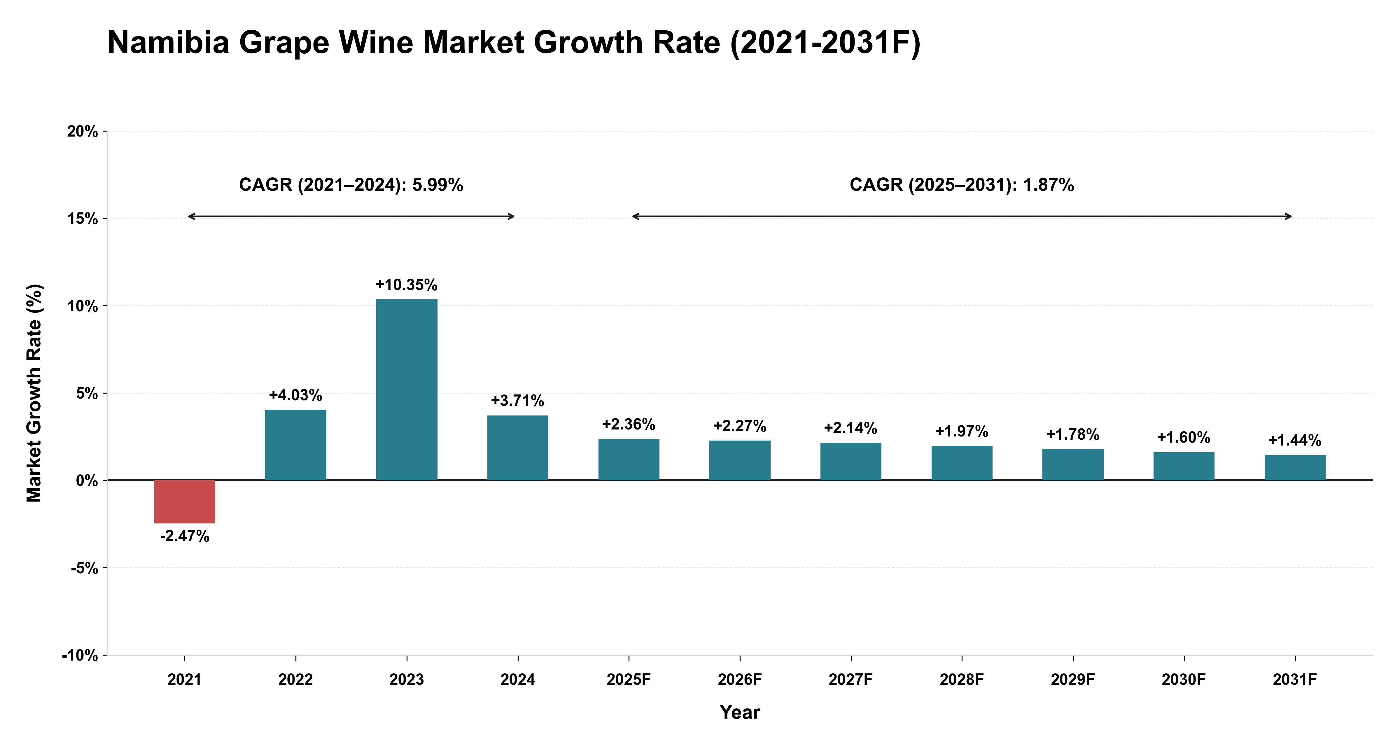 Namibia Grape Wine Market Year-wise Growth Rate (2021-2031F)