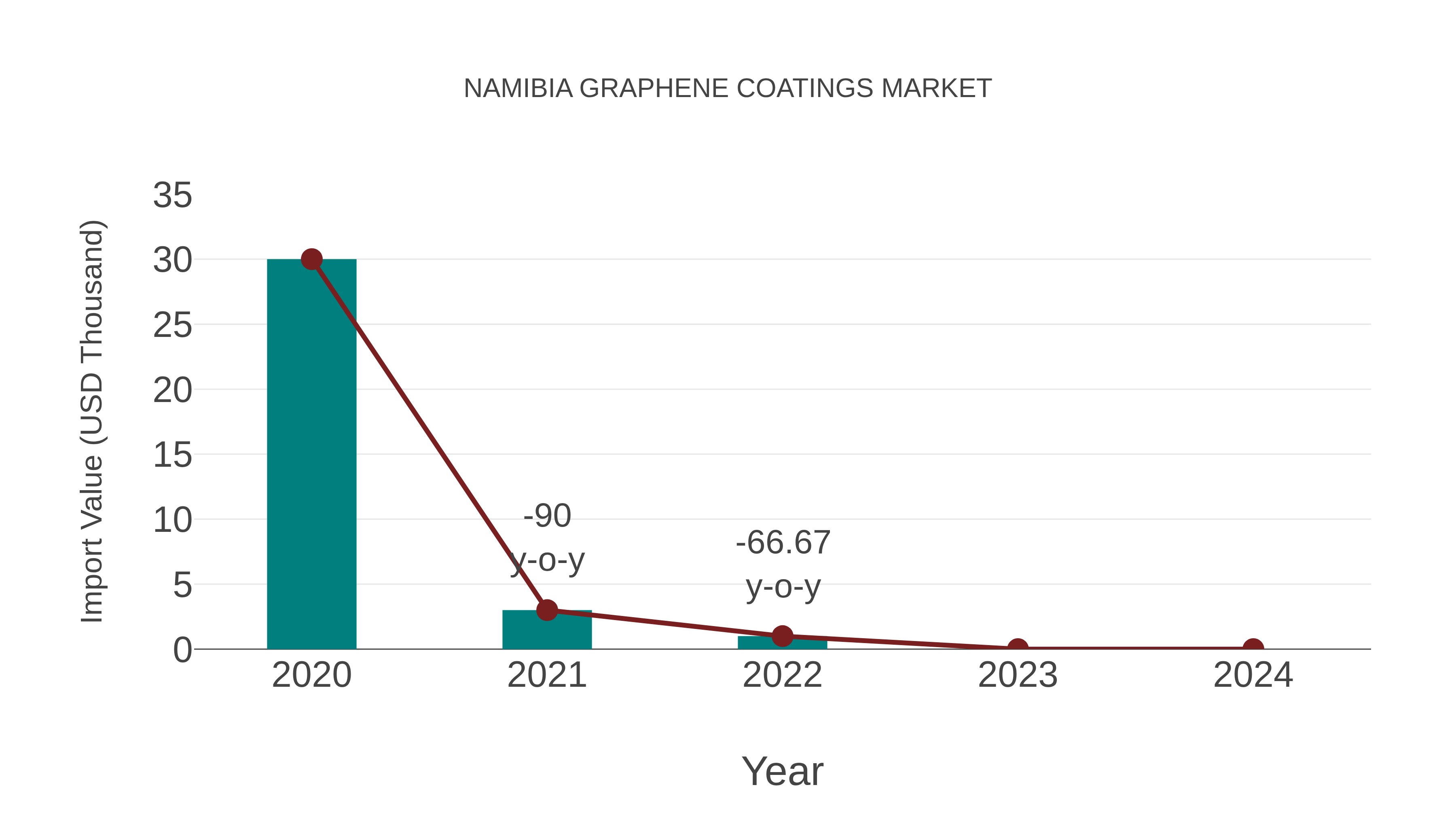  Namibia Graphene Coatings Market: Import Trend Analysis
