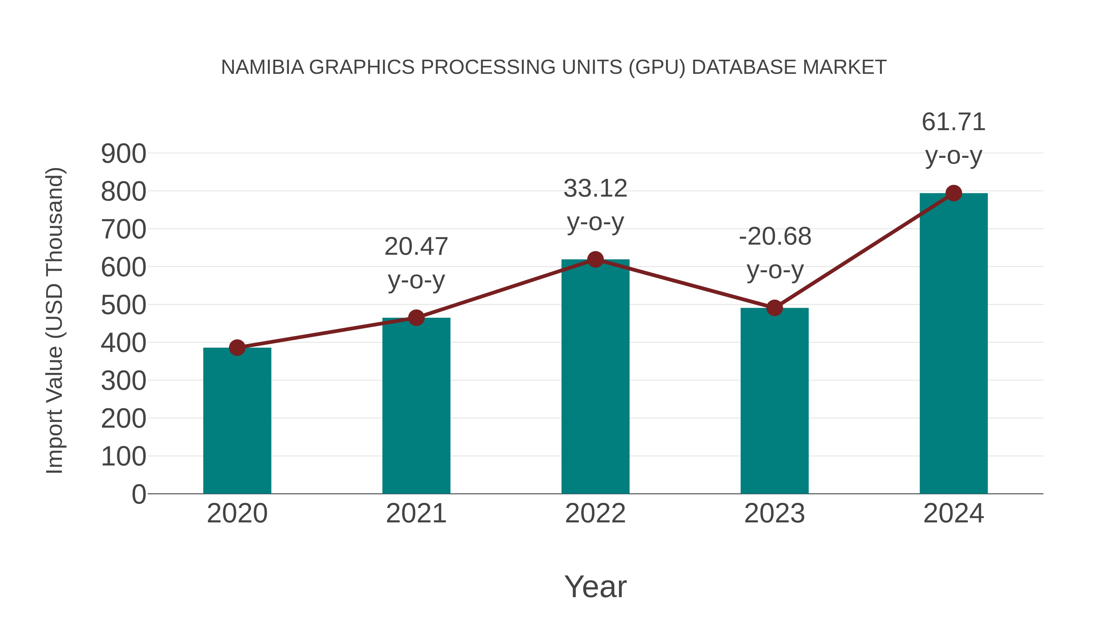  Namibia Graphics Processing Units (Gpu) Database Market: Import Trend Analysis