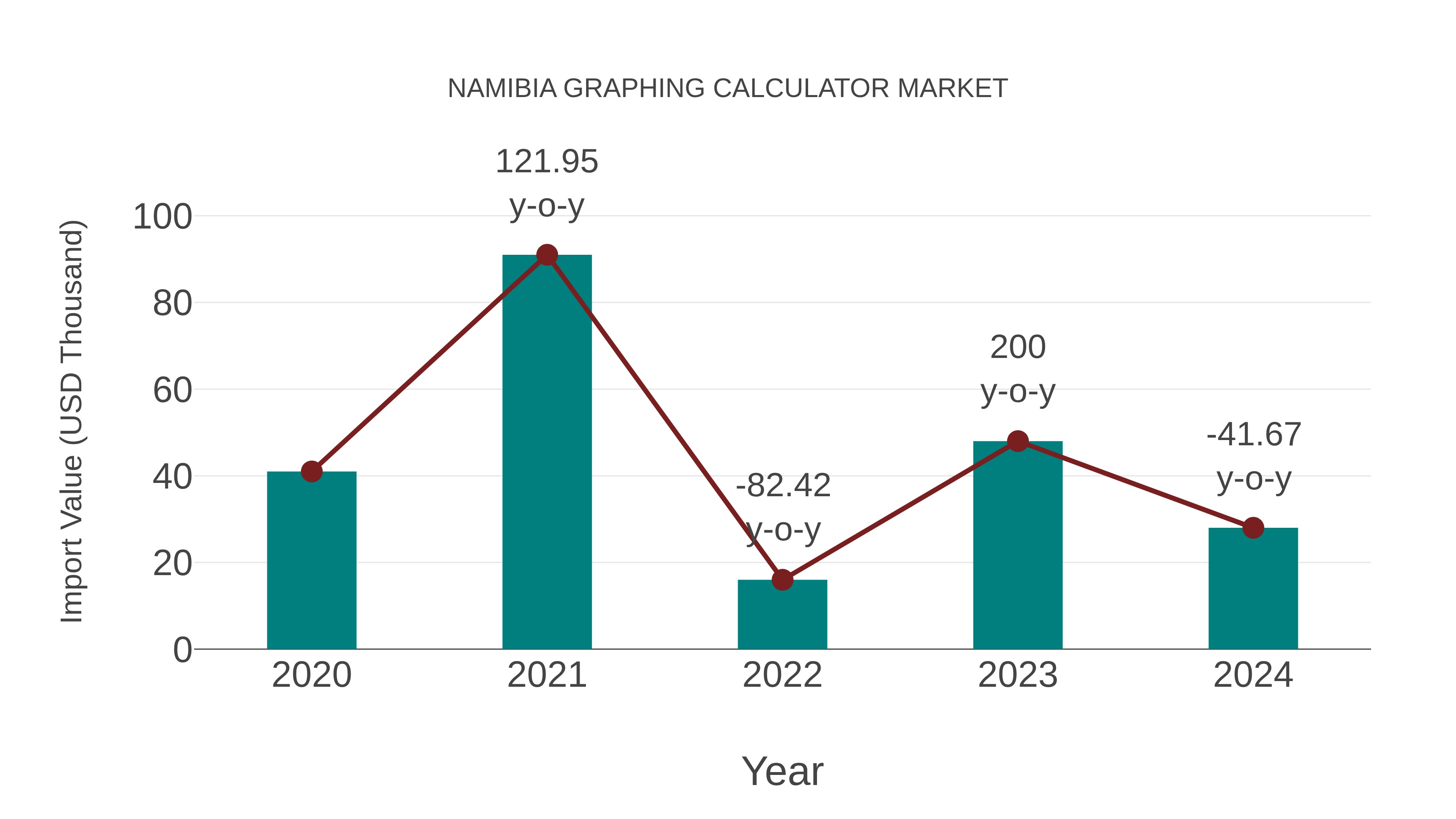  Namibia Graphing Calculator Market: Import Trend Analysis