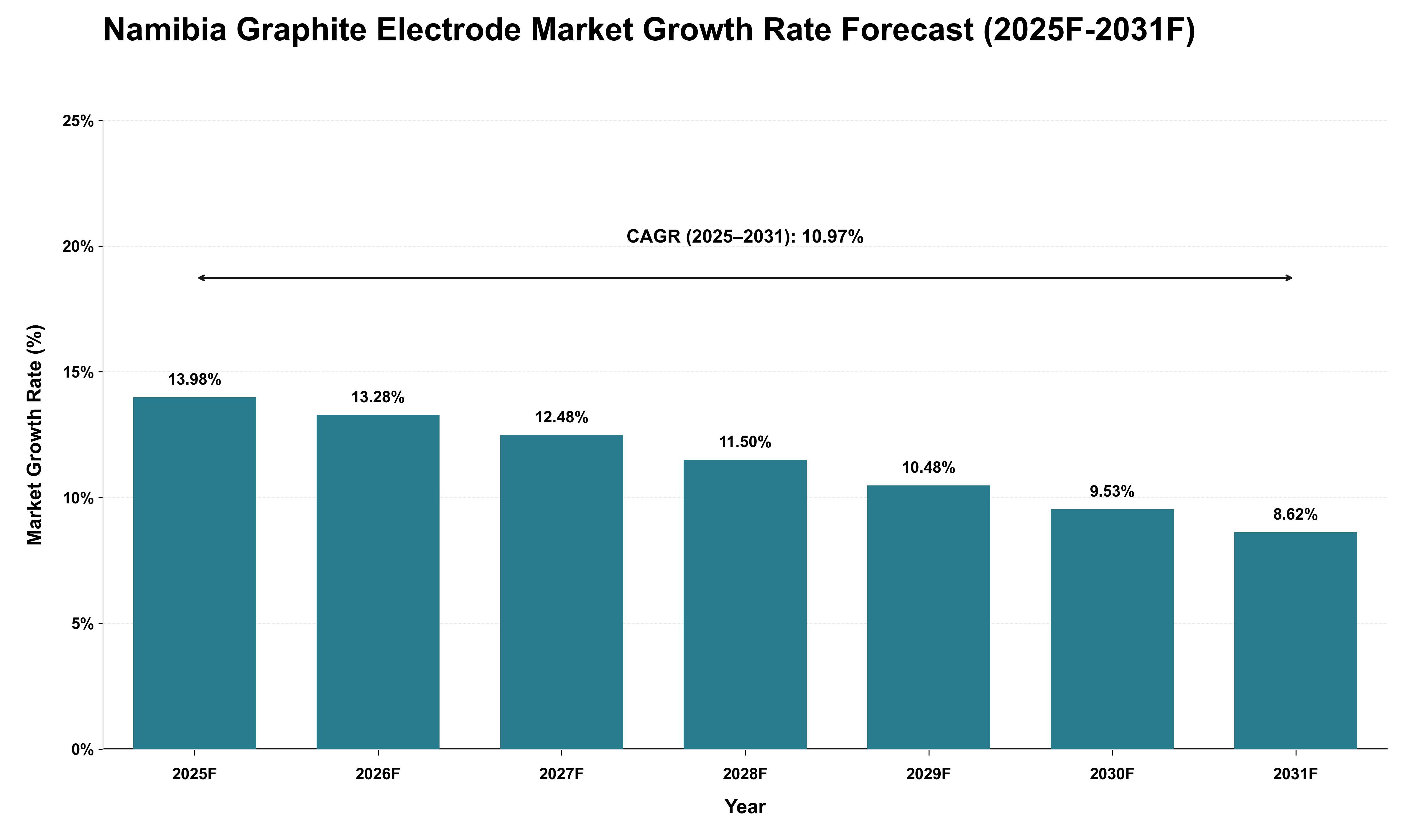 Namibia Graphite Electrode Market Growth Rate Analysis (2025 - 2031)