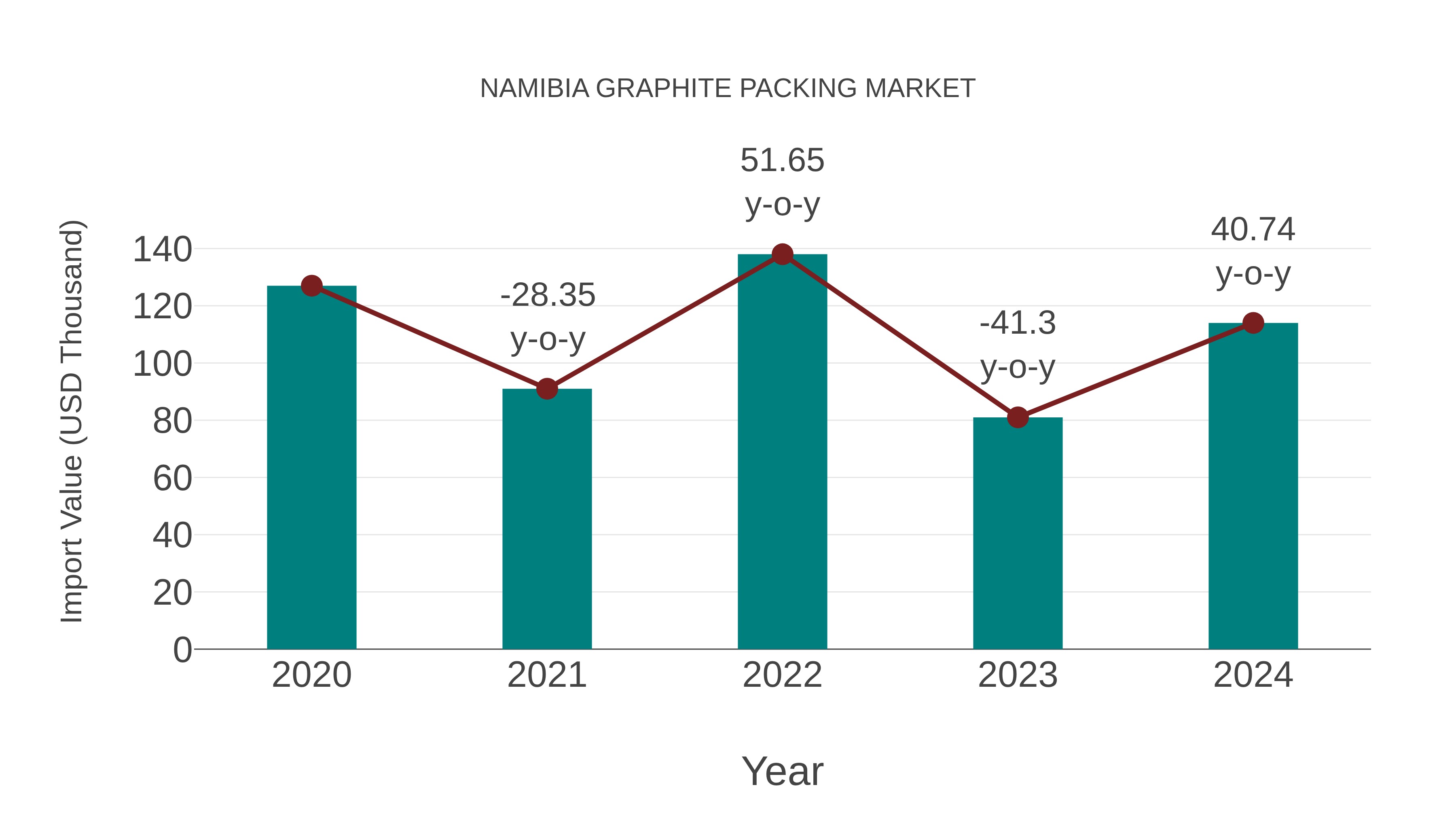  Namibia Graphite Packing Market: Import Trend Analysis