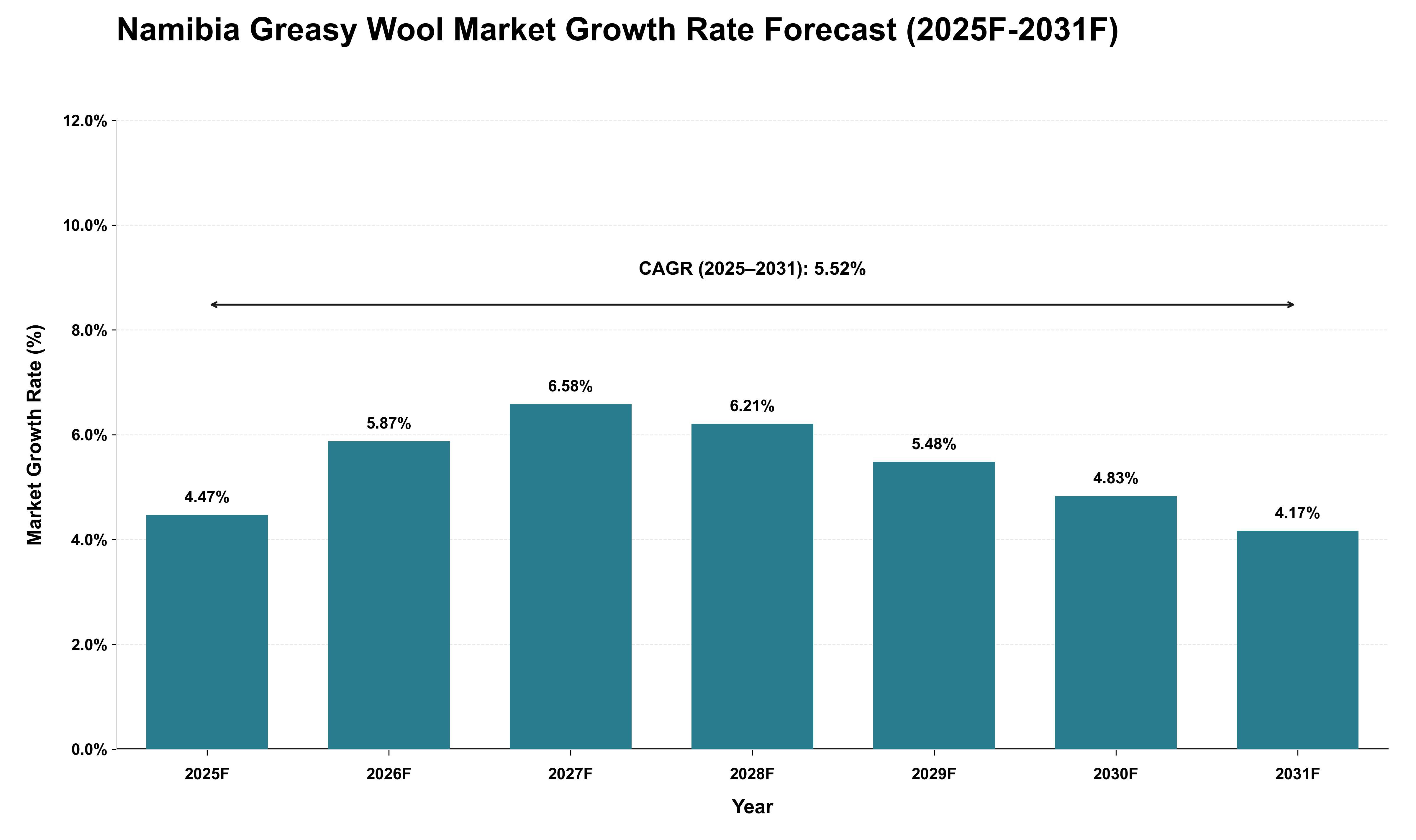 Namibia Greasy Wool Market Growth Rate Analysis (2025 - 2031)