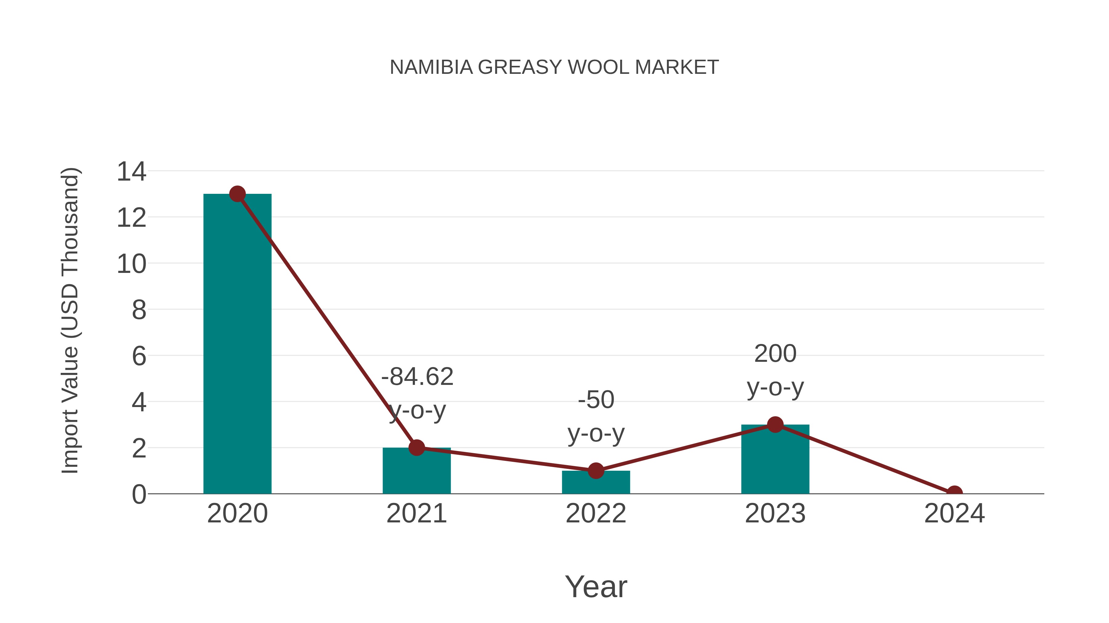  Namibia Greasy Wool Market: Import Trend Analysis